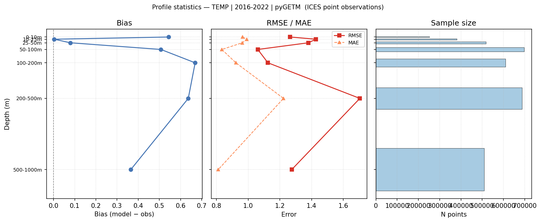 Temperature — statistics vs depth profile