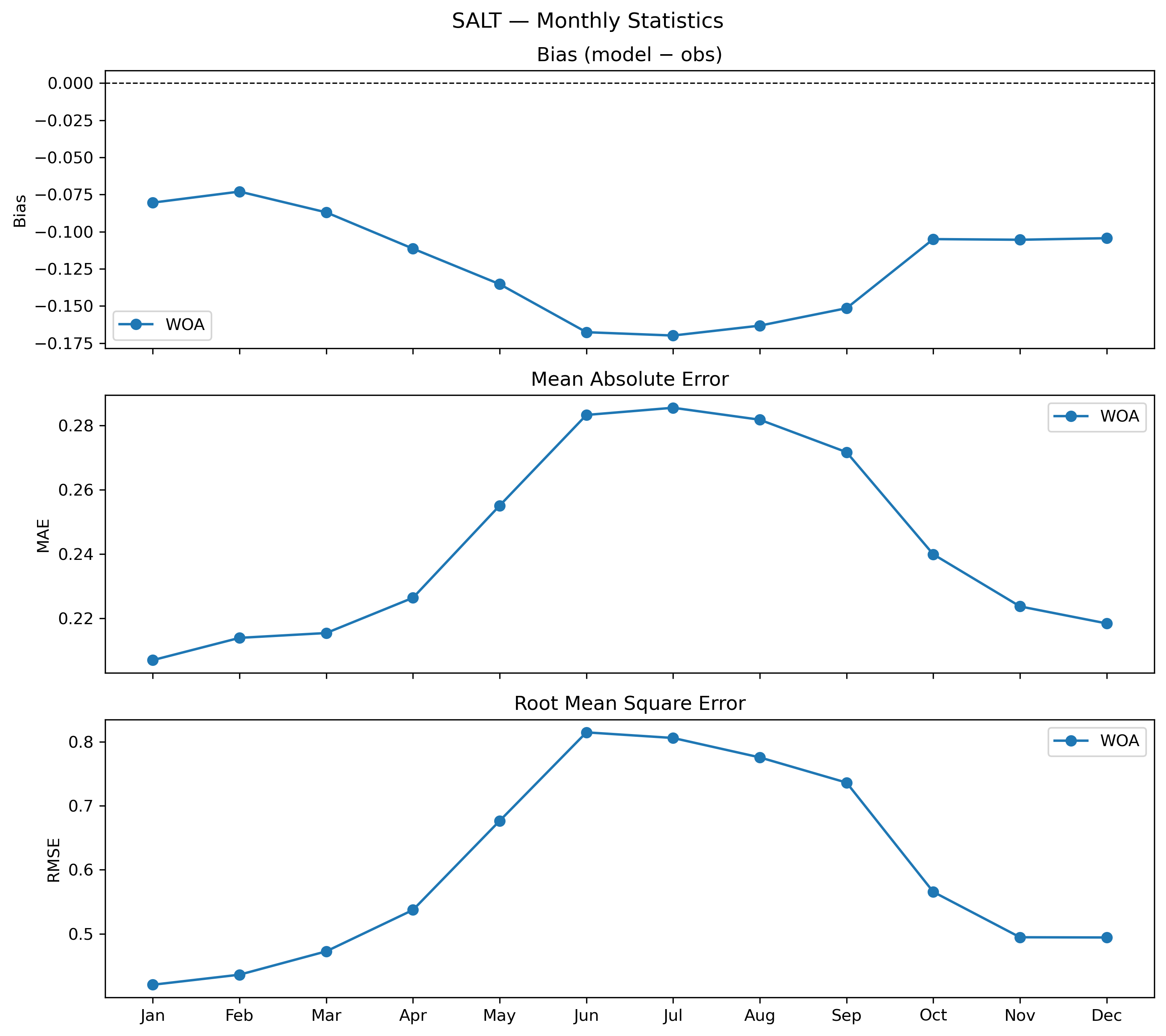Salinity — monthly 3D profile statistics