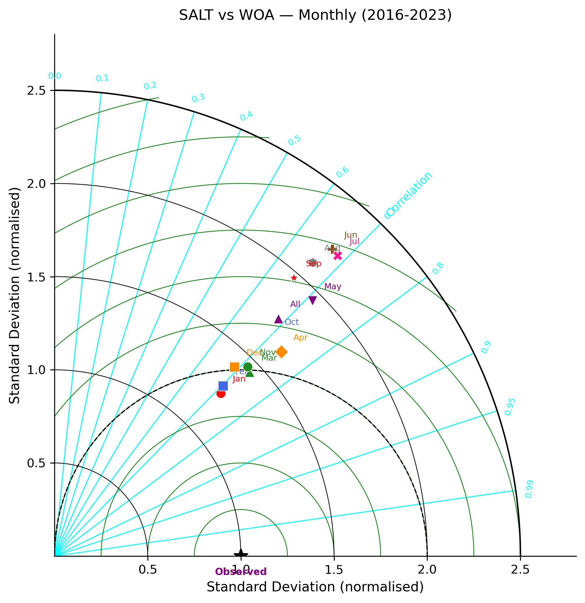 Salinity — monthly 3D Taylor diagram