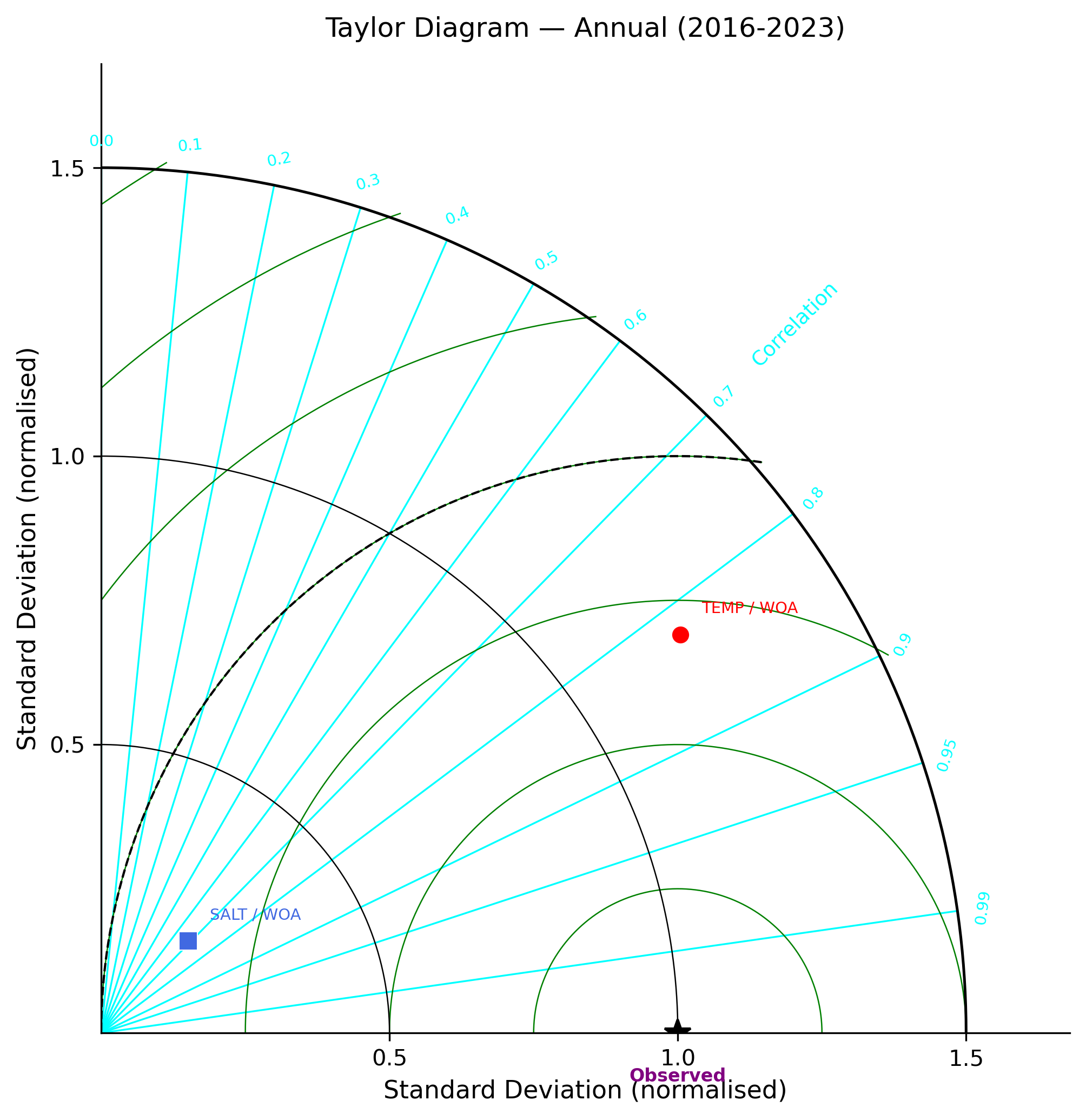 Taylor diagram