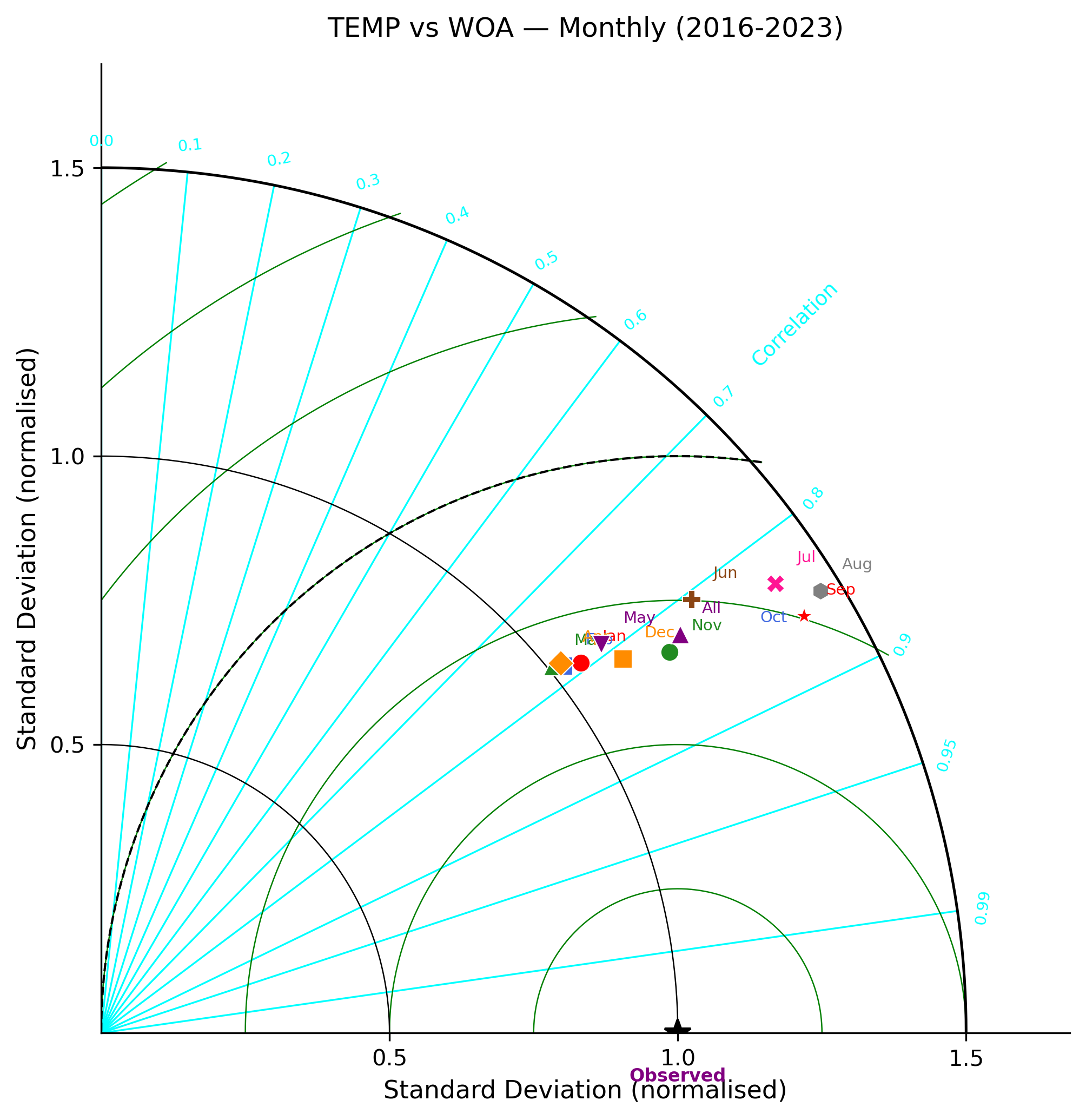 Temperature — monthly 3D Taylor diagram
