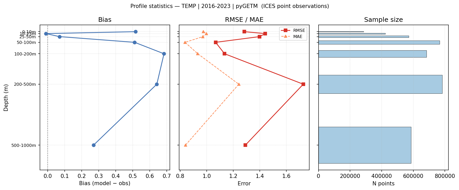 Temperature — statistics vs depth profile