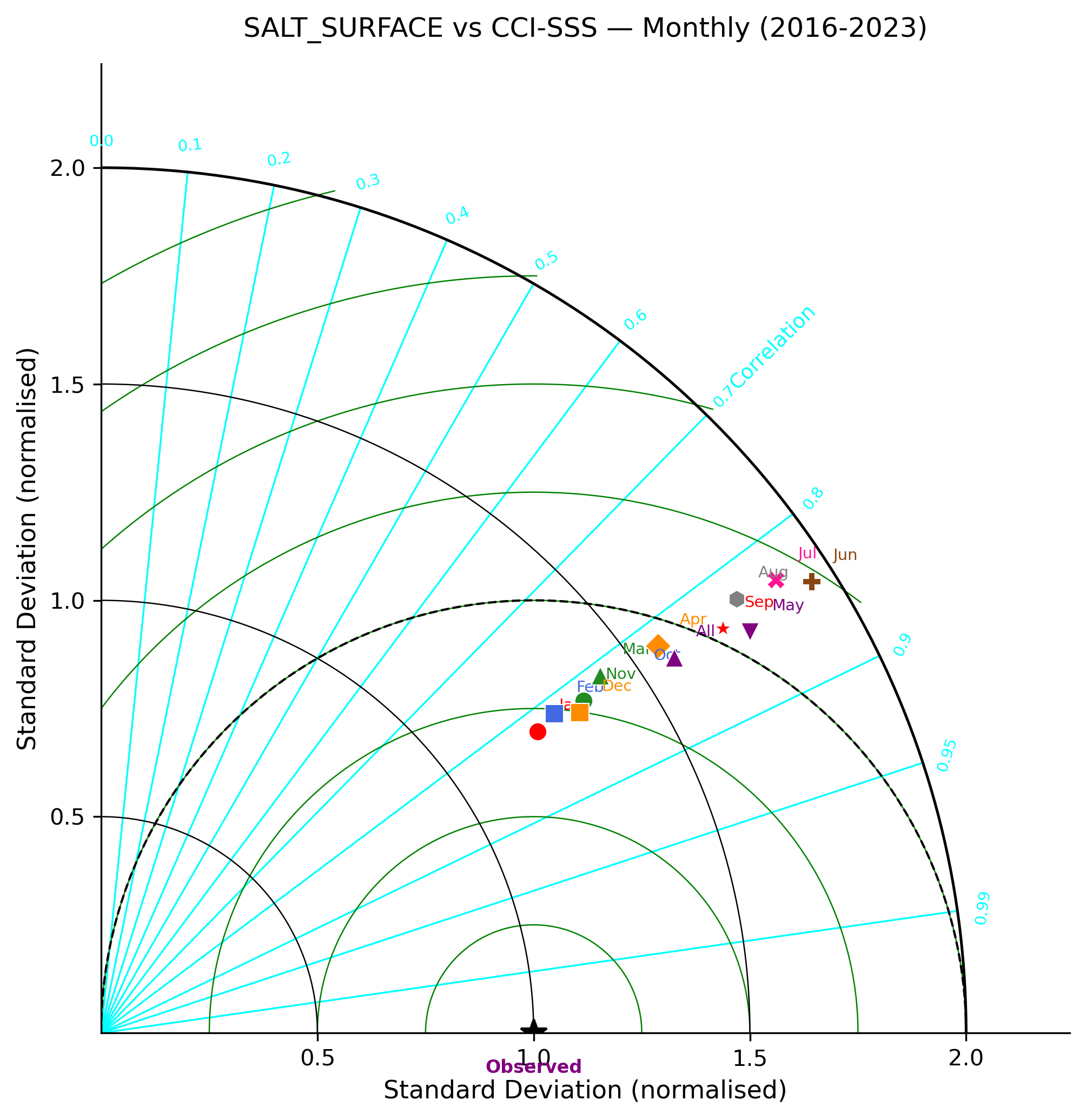 Salinity (surface) — CCI-SSS monthly taylor