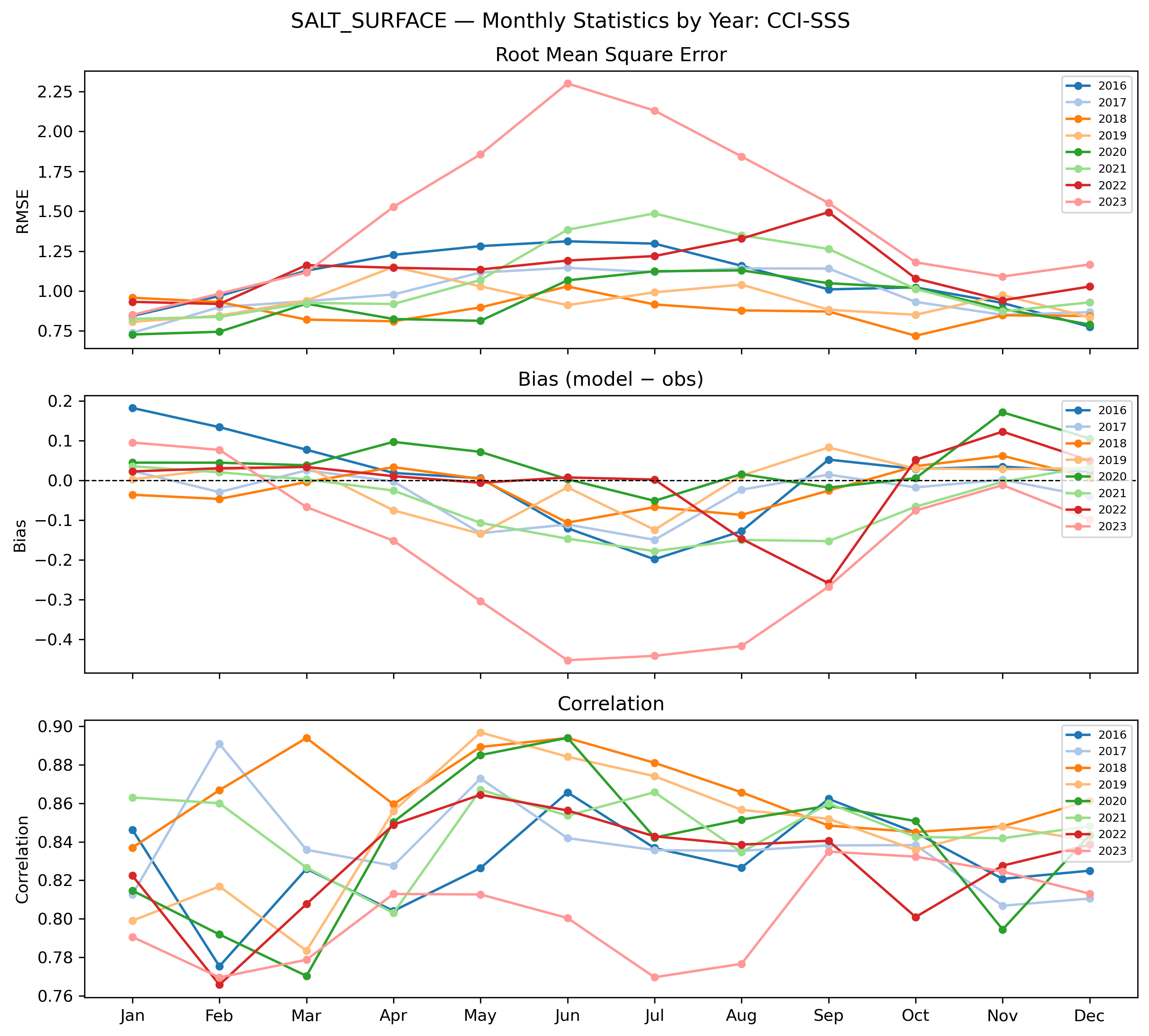 Salinity (surface) — monthly by year