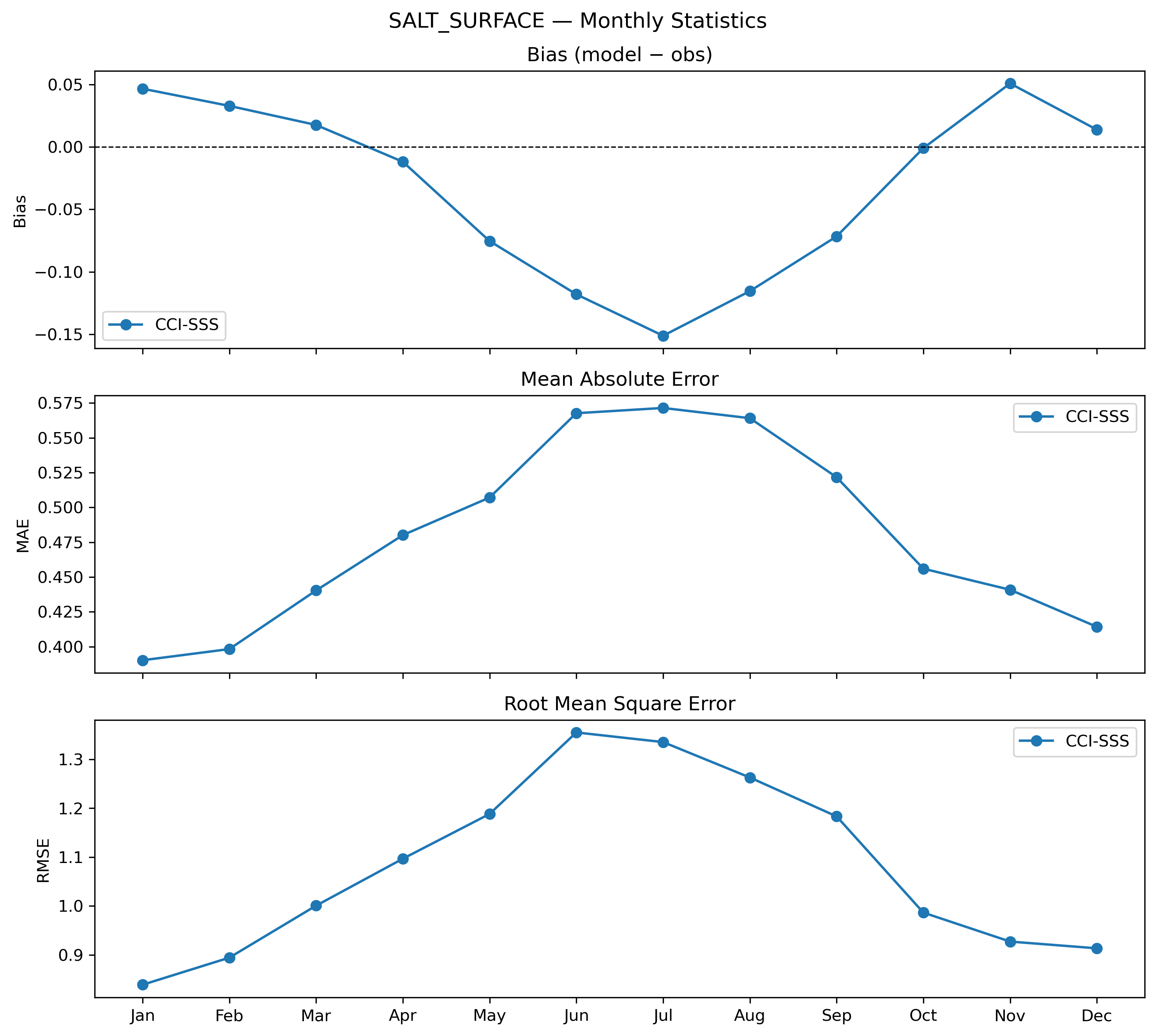 Salinity (surface) — monthly statistics