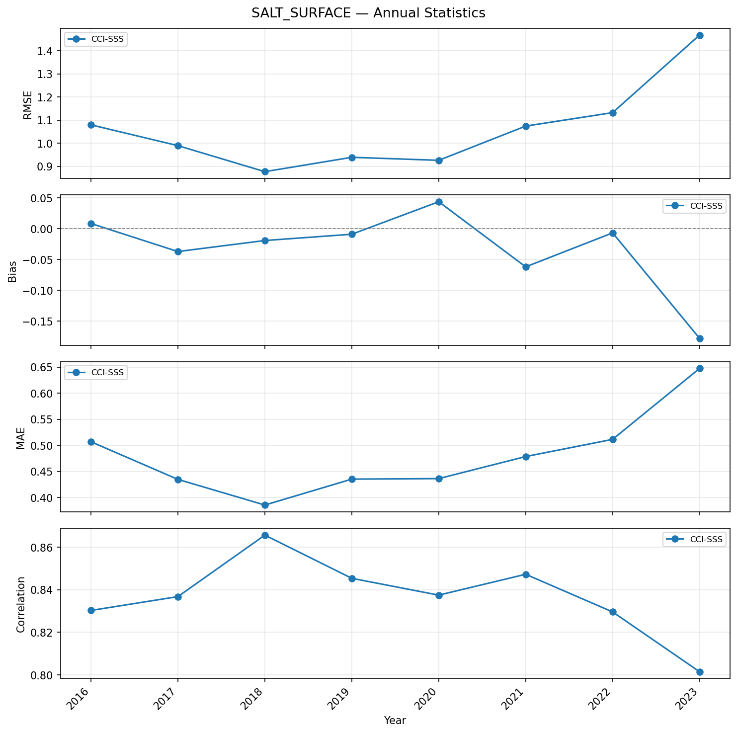 Salinity (surface) — annual statistics timeseries (RMSE, bias, correlation)