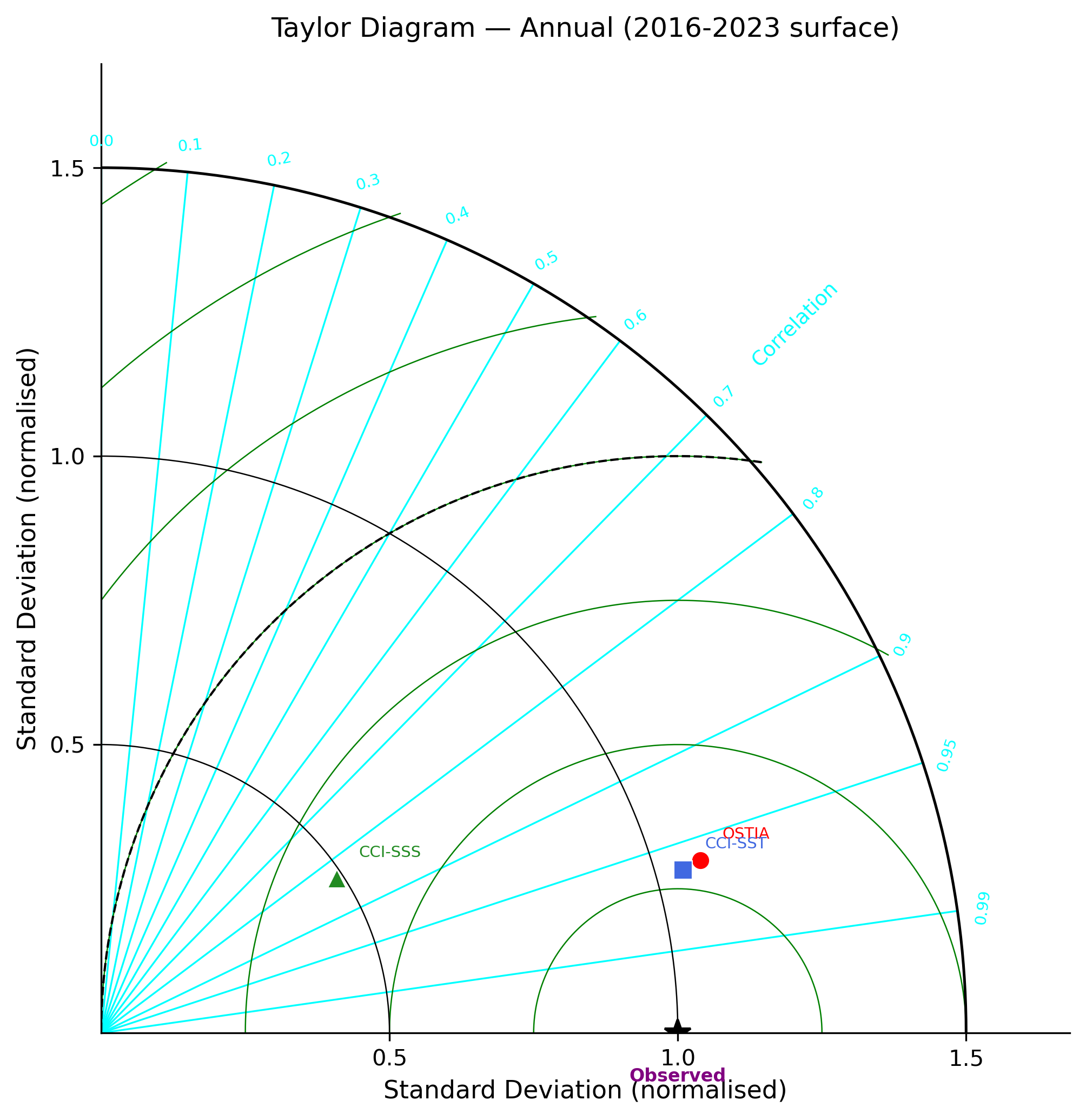 Taylor diagram