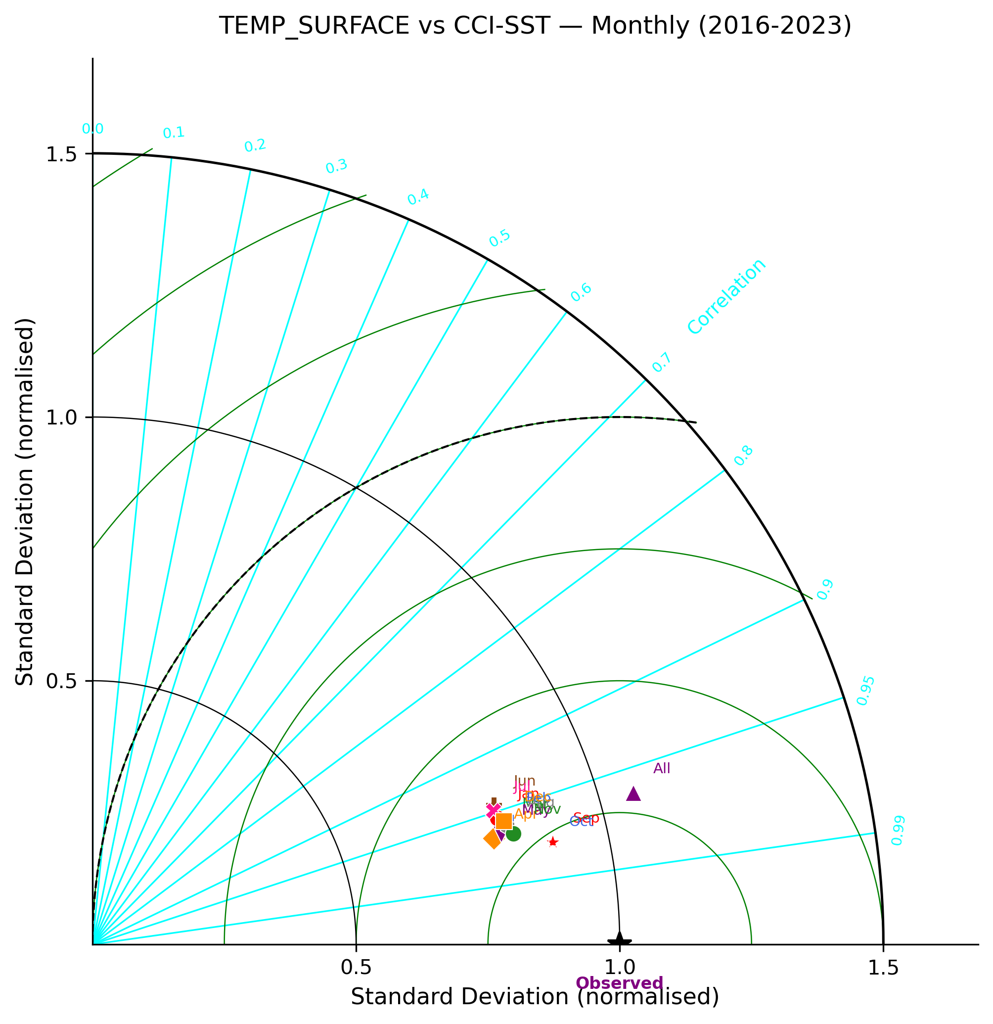 Temperature (surface) — CCI-SST monthly taylor
