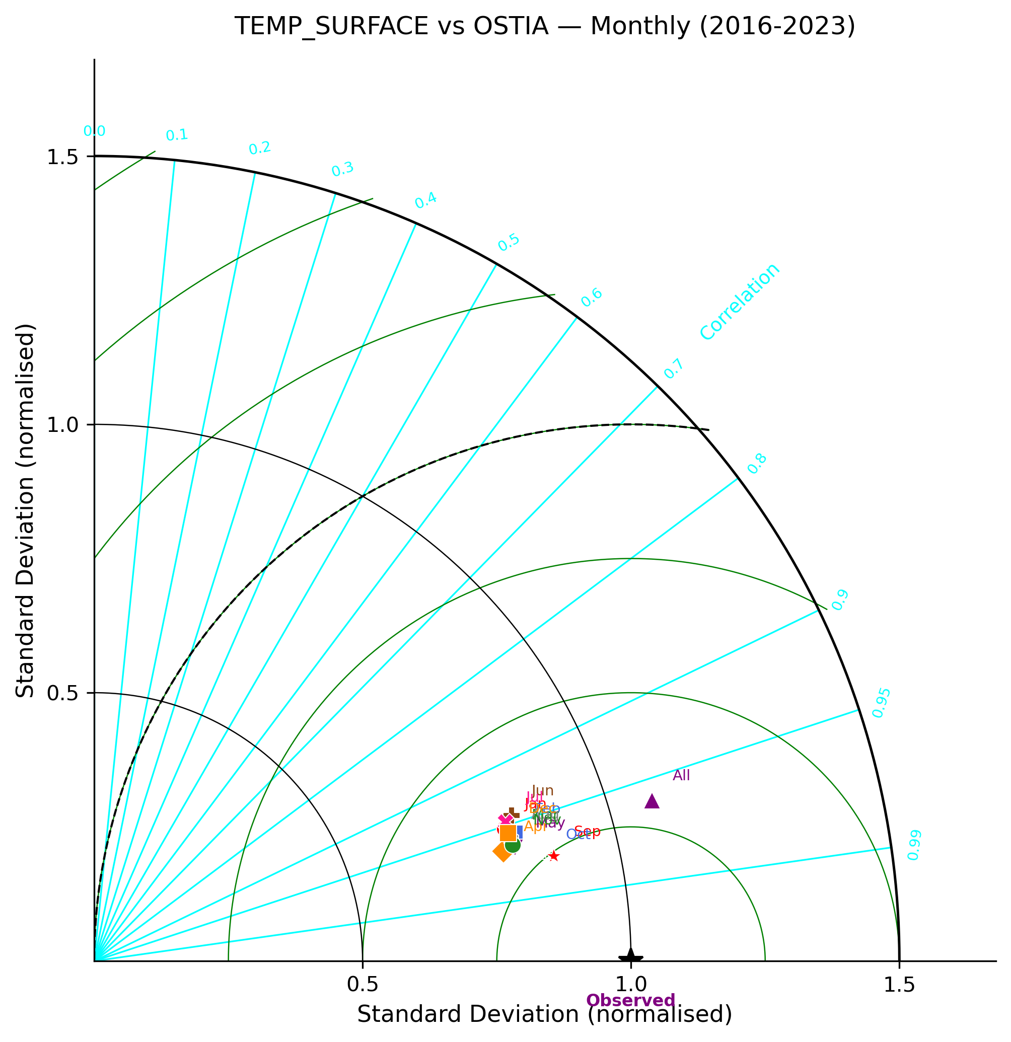 Temperature (surface) — OSTIA monthly taylor