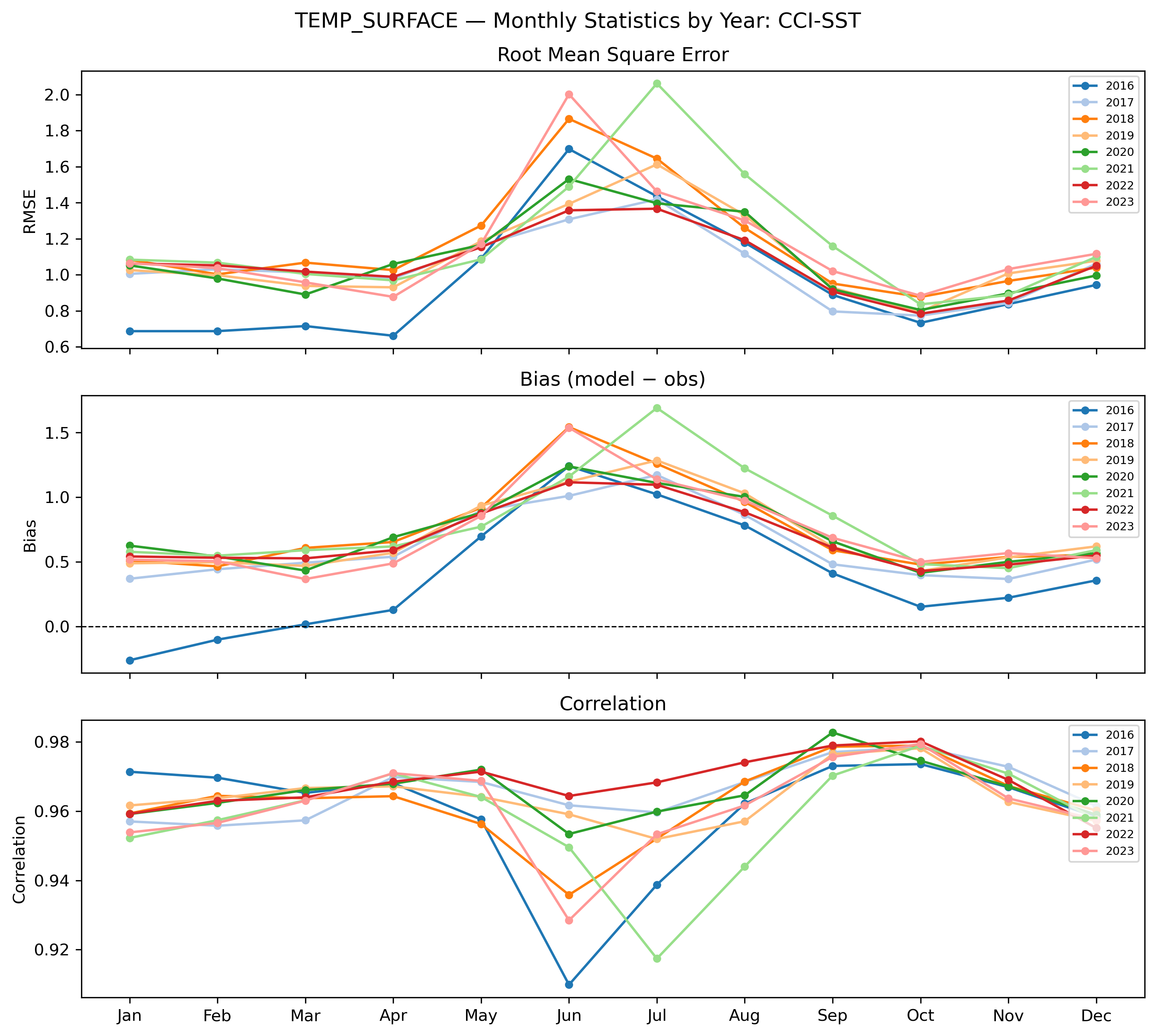 Temperature (surface) — monthly by year CCI-SST