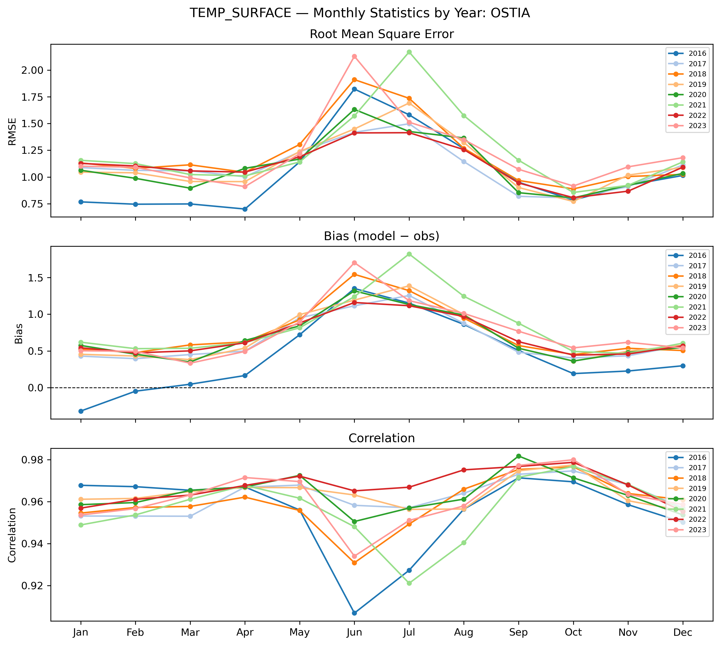 Temperature (surface) — monthly by year OSTIA