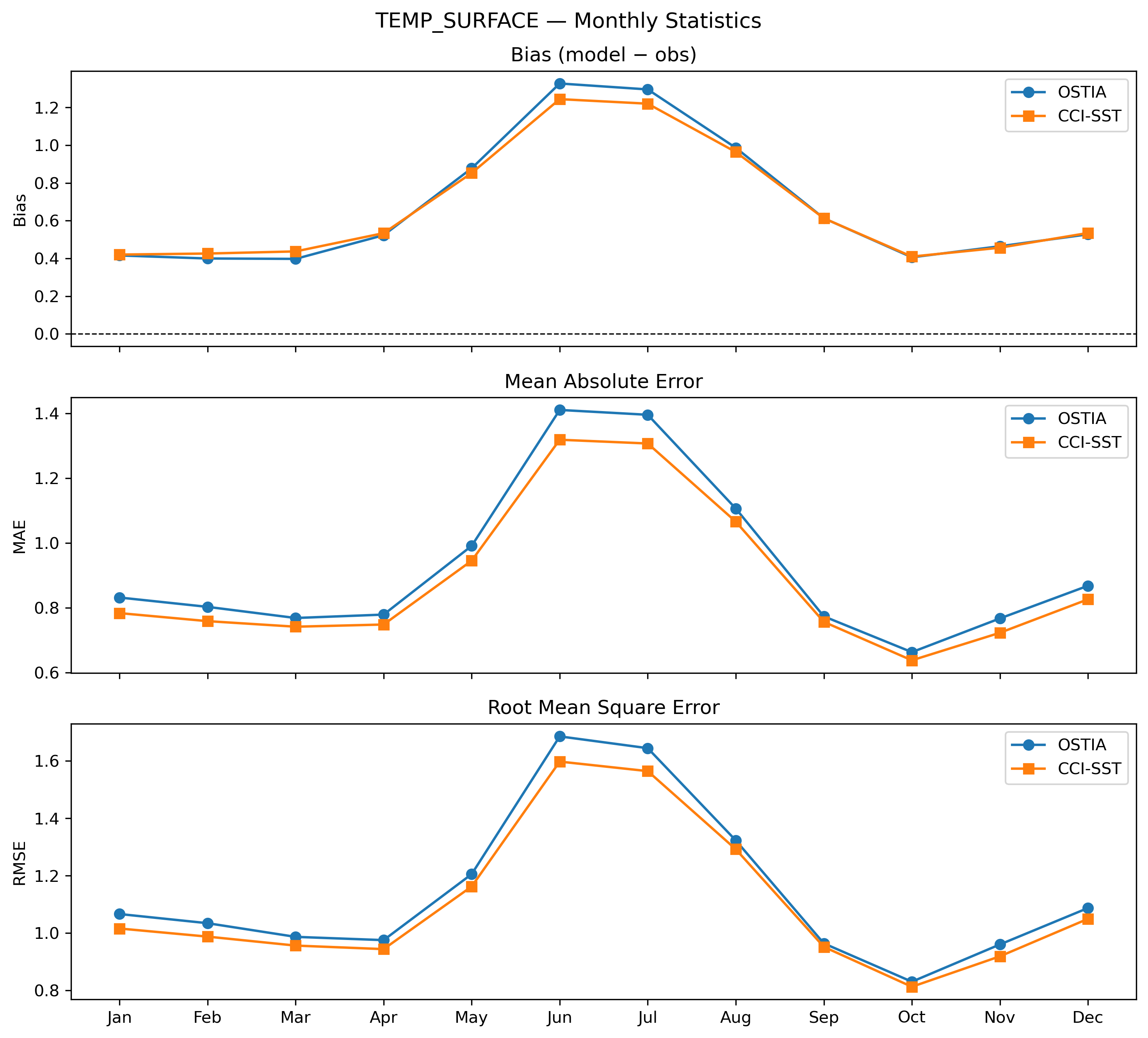 Temperature (surface) — monthly statistics