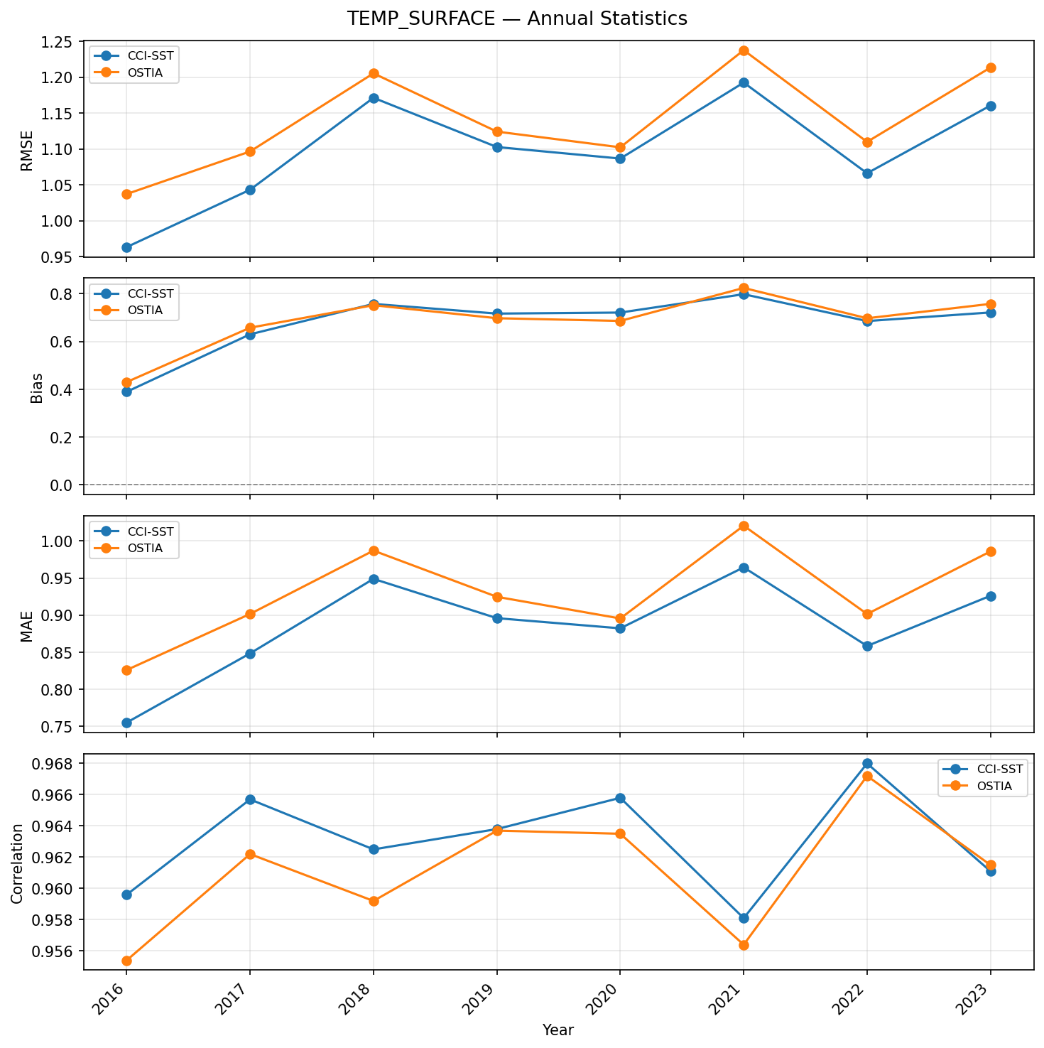 Temperature (surface) — annual statistics timeseries (RMSE, bias, correlation)