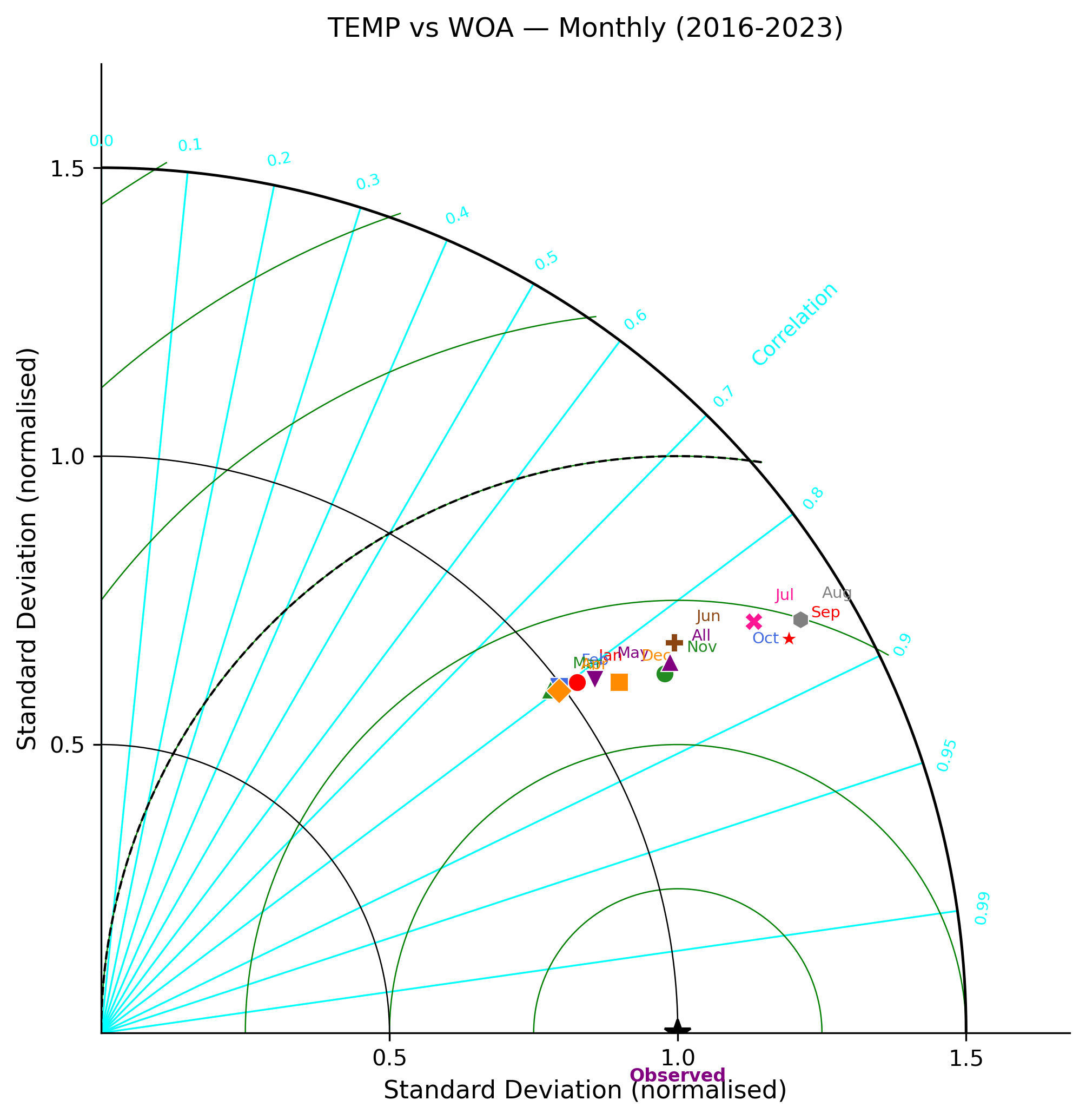 Temperature — monthly 3D Taylor diagram