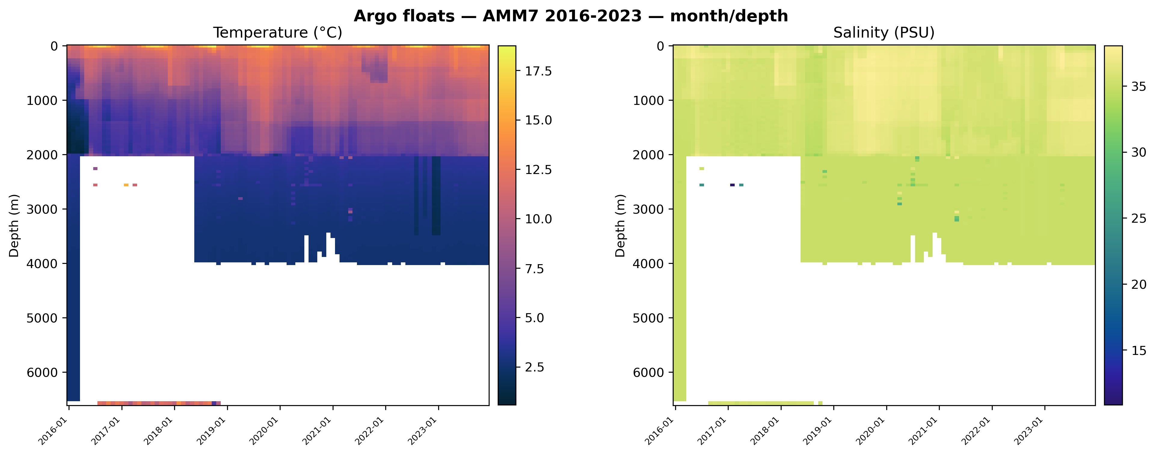 AMM7_ARGO — Hovmöller diagram