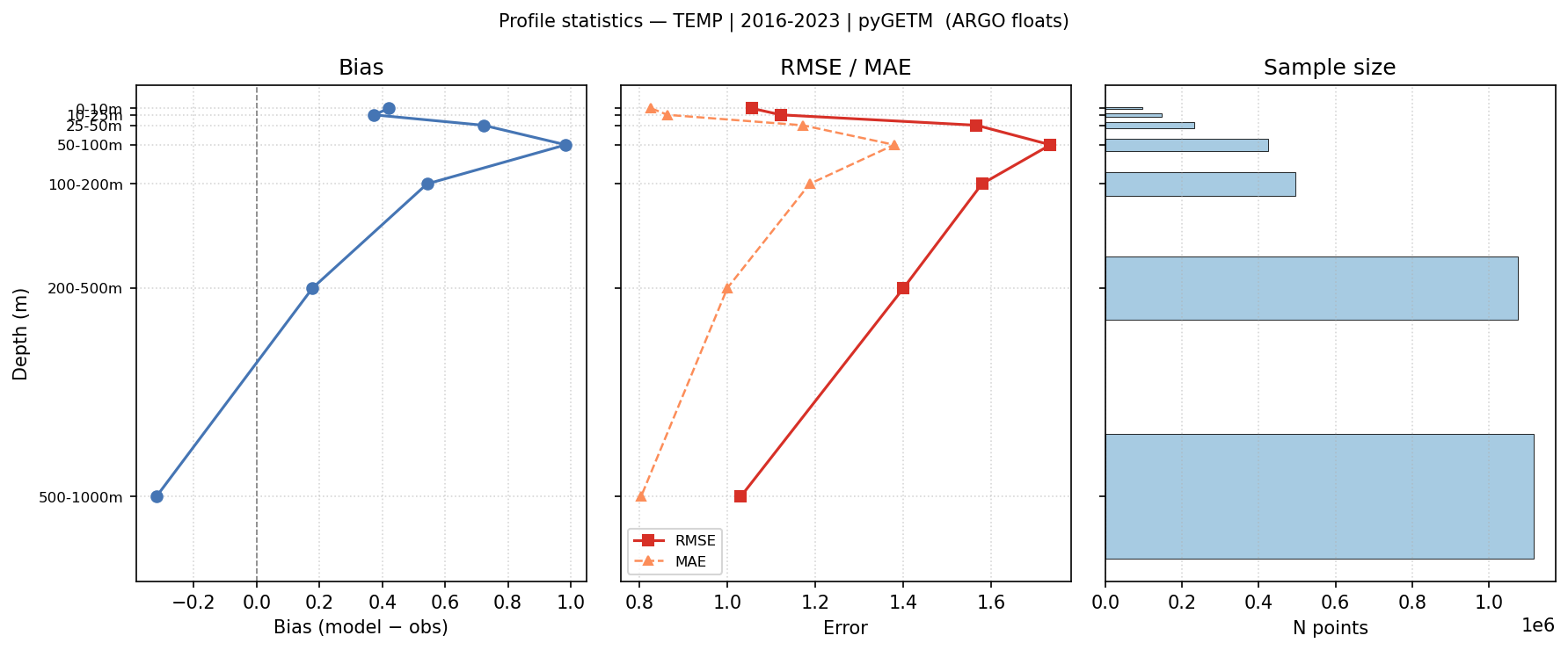 Temperature — statistics vs depth profile