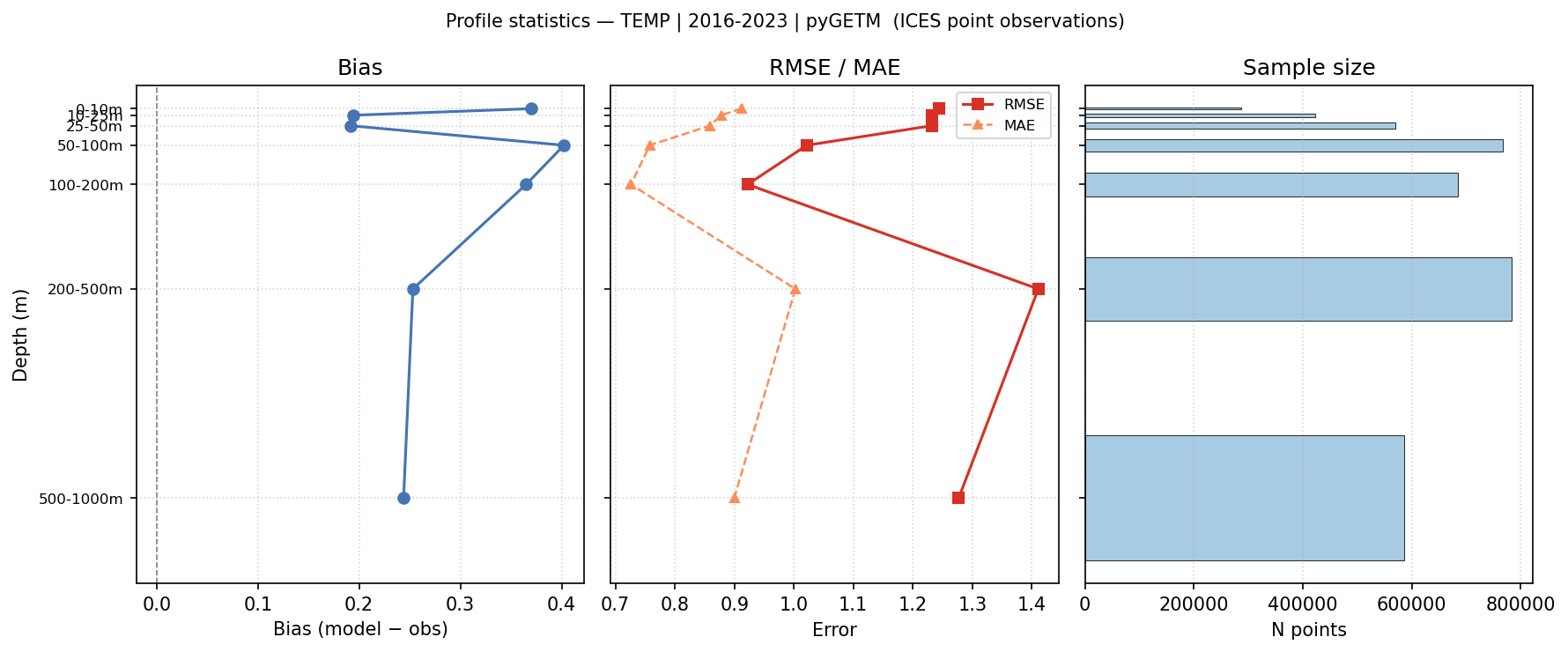 Temperature — statistics vs depth profile