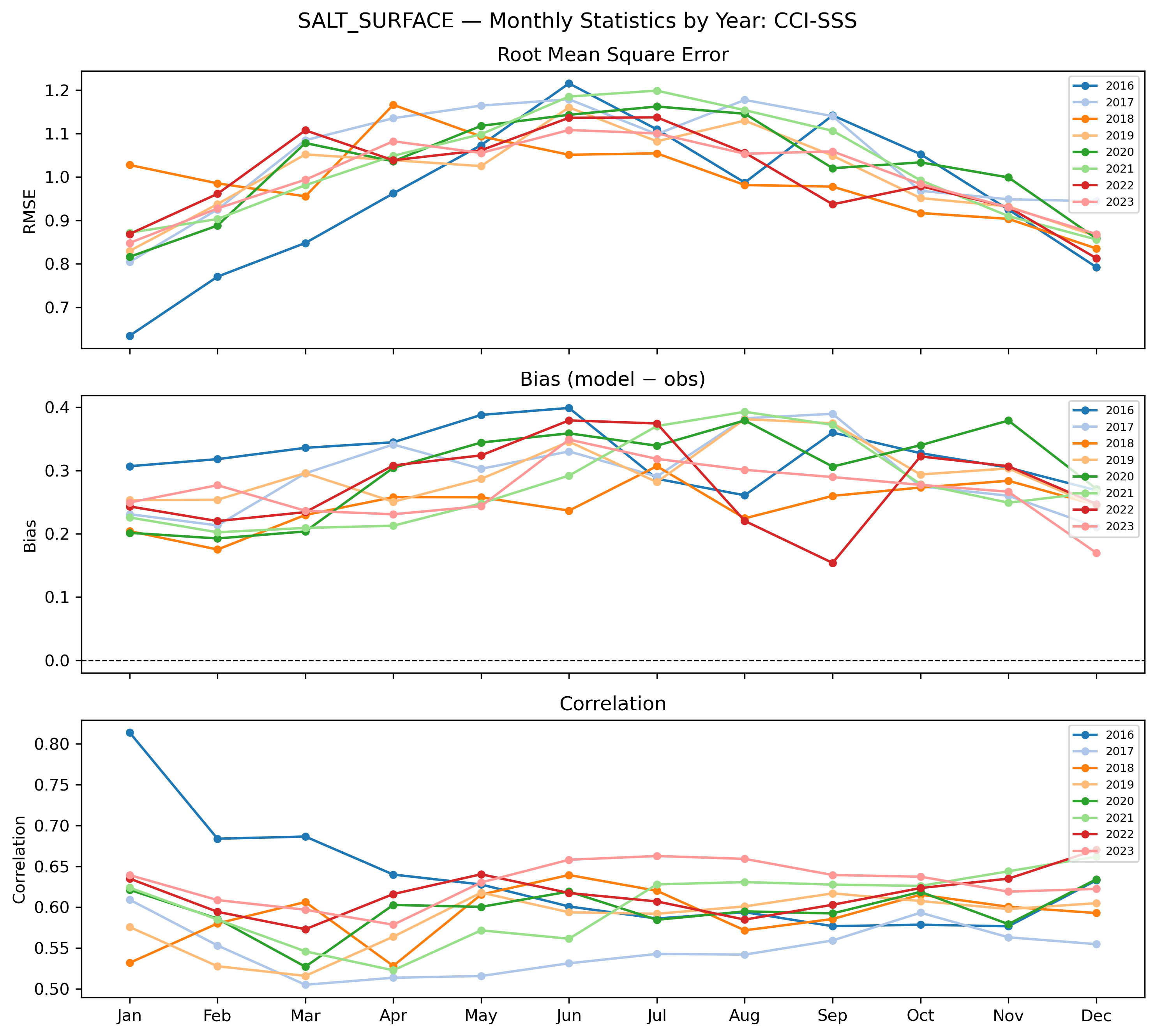 Salinity (surface) — monthly by year