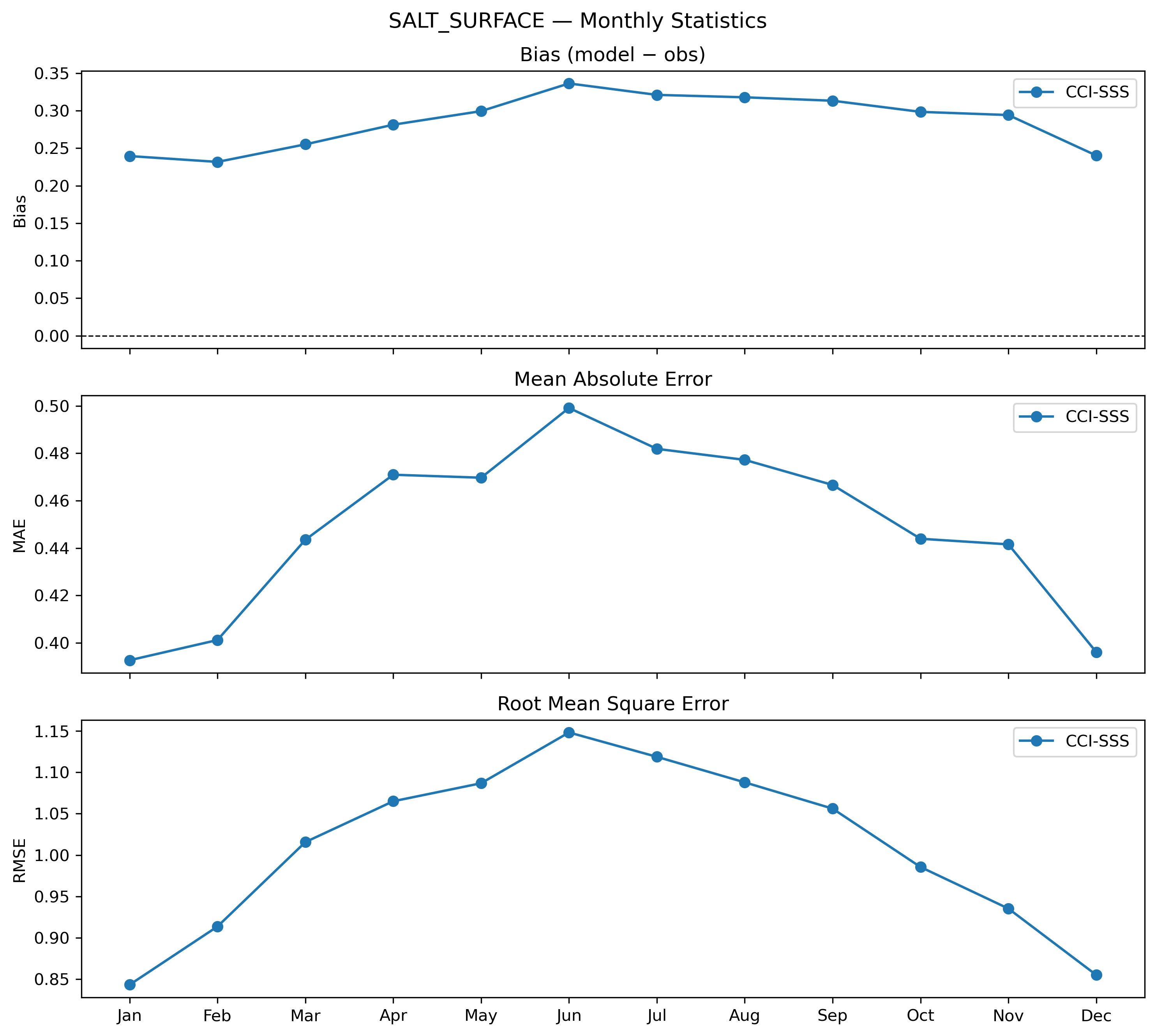 Salinity (surface) — monthly statistics