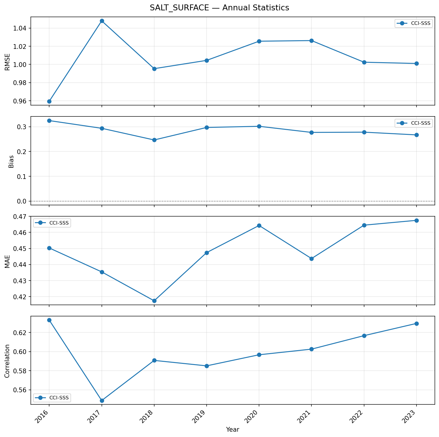 Salinity (surface) — annual statistics timeseries (RMSE, bias, correlation)