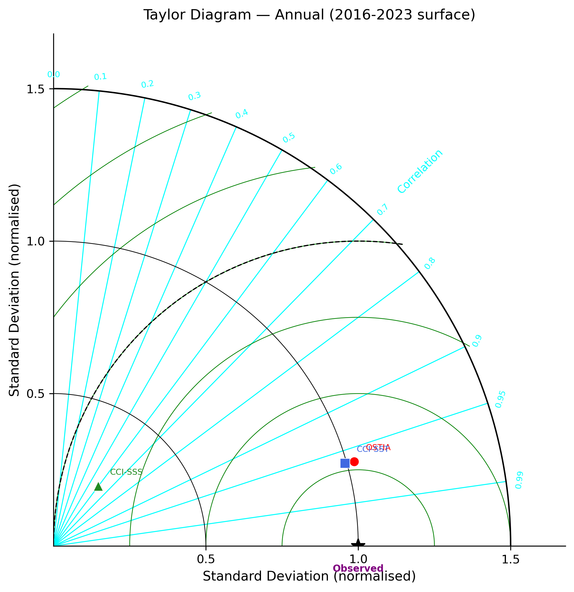 Taylor diagram
