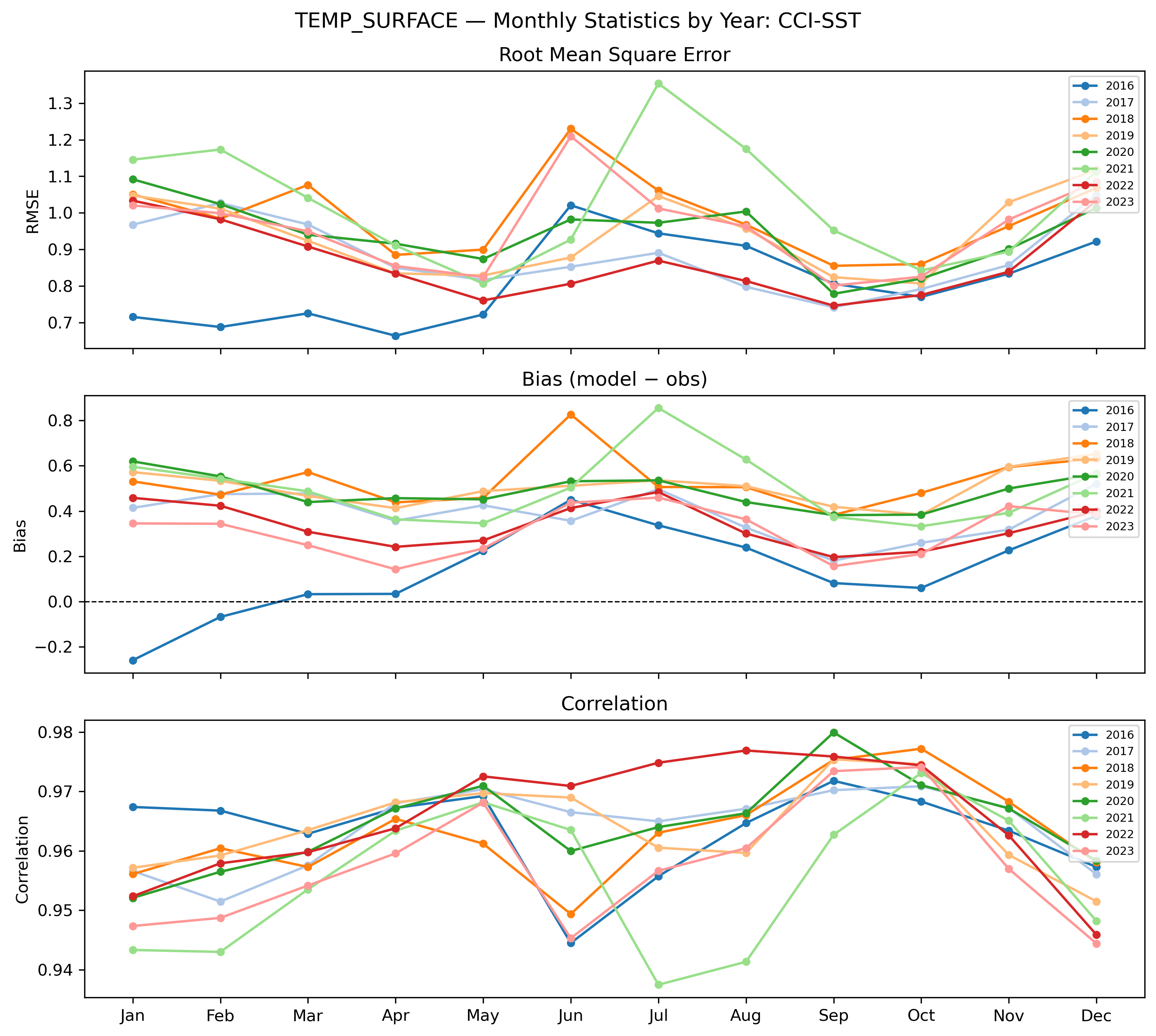 Temperature (surface) — monthly by year CCI-SST