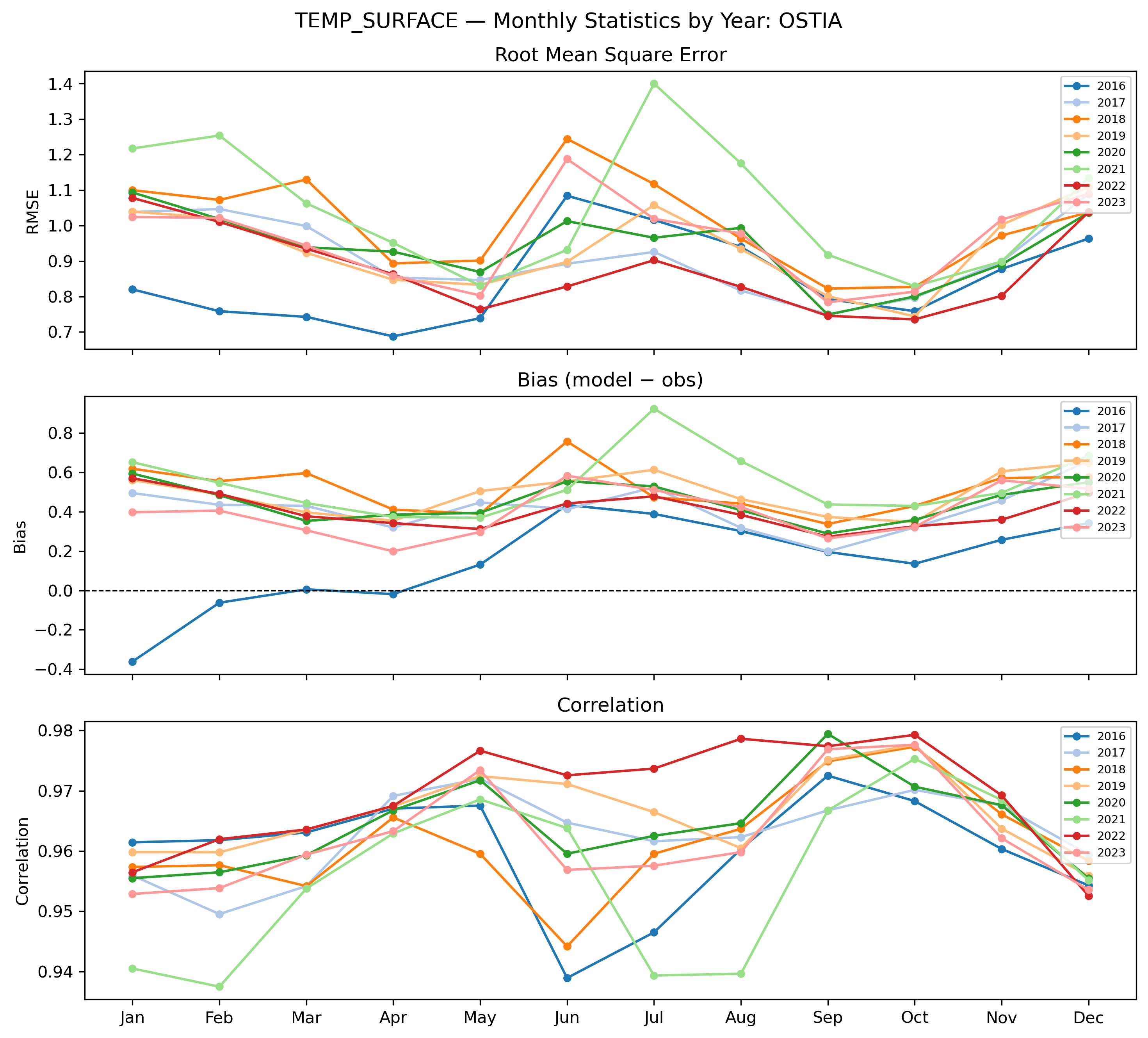 Temperature (surface) — monthly by year OSTIA