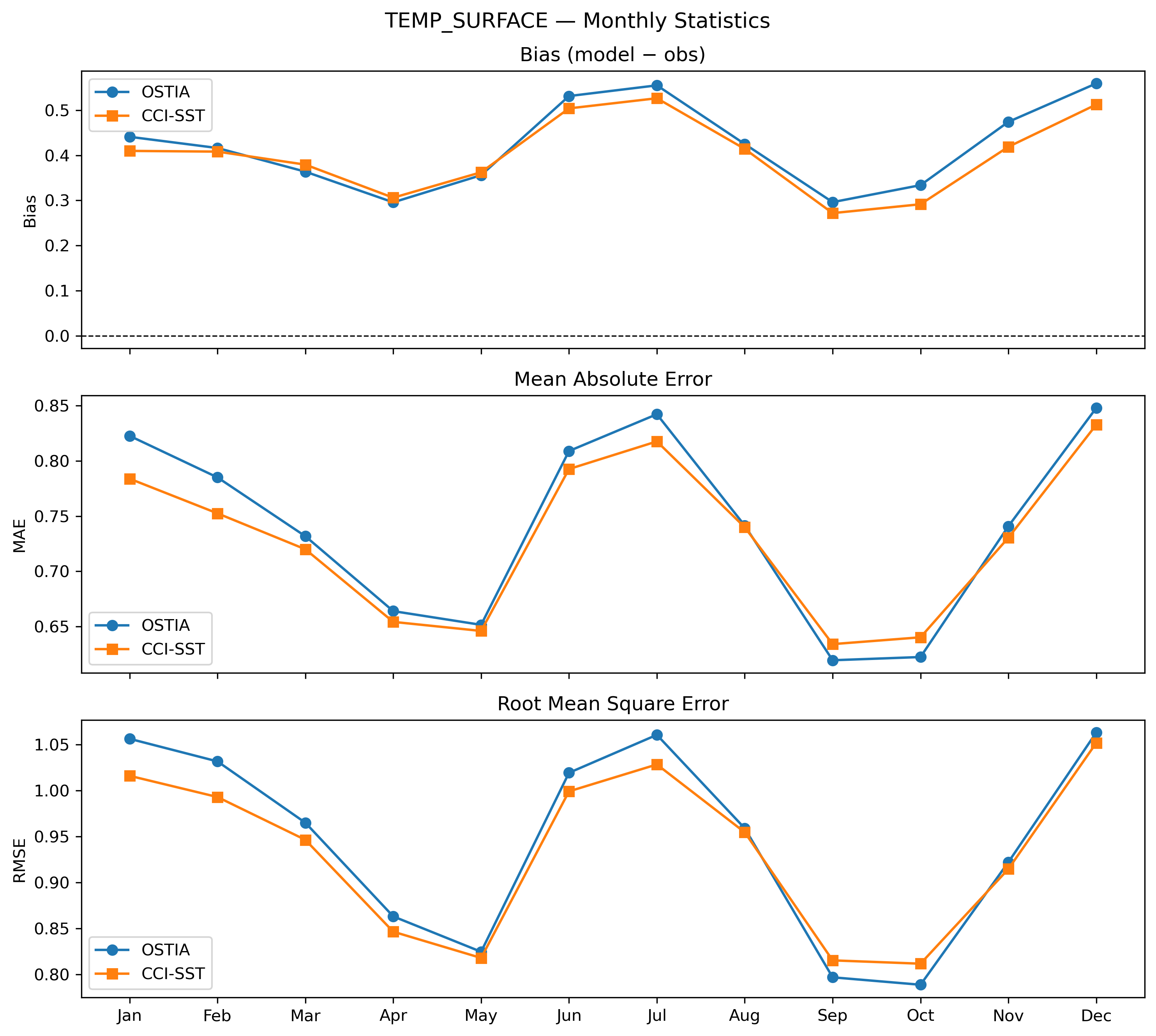 Temperature (surface) — monthly statistics
