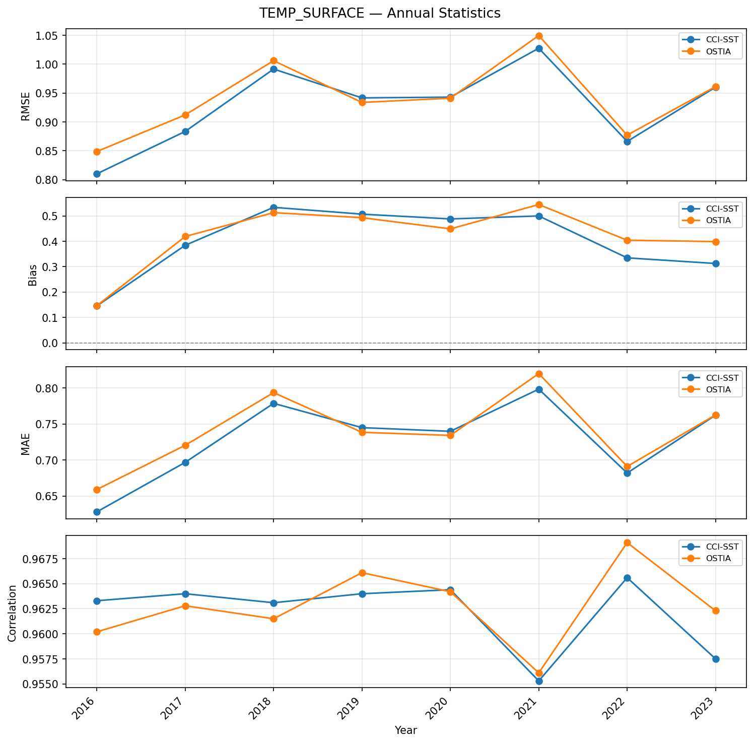 Temperature (surface) — annual statistics timeseries (RMSE, bias, correlation)