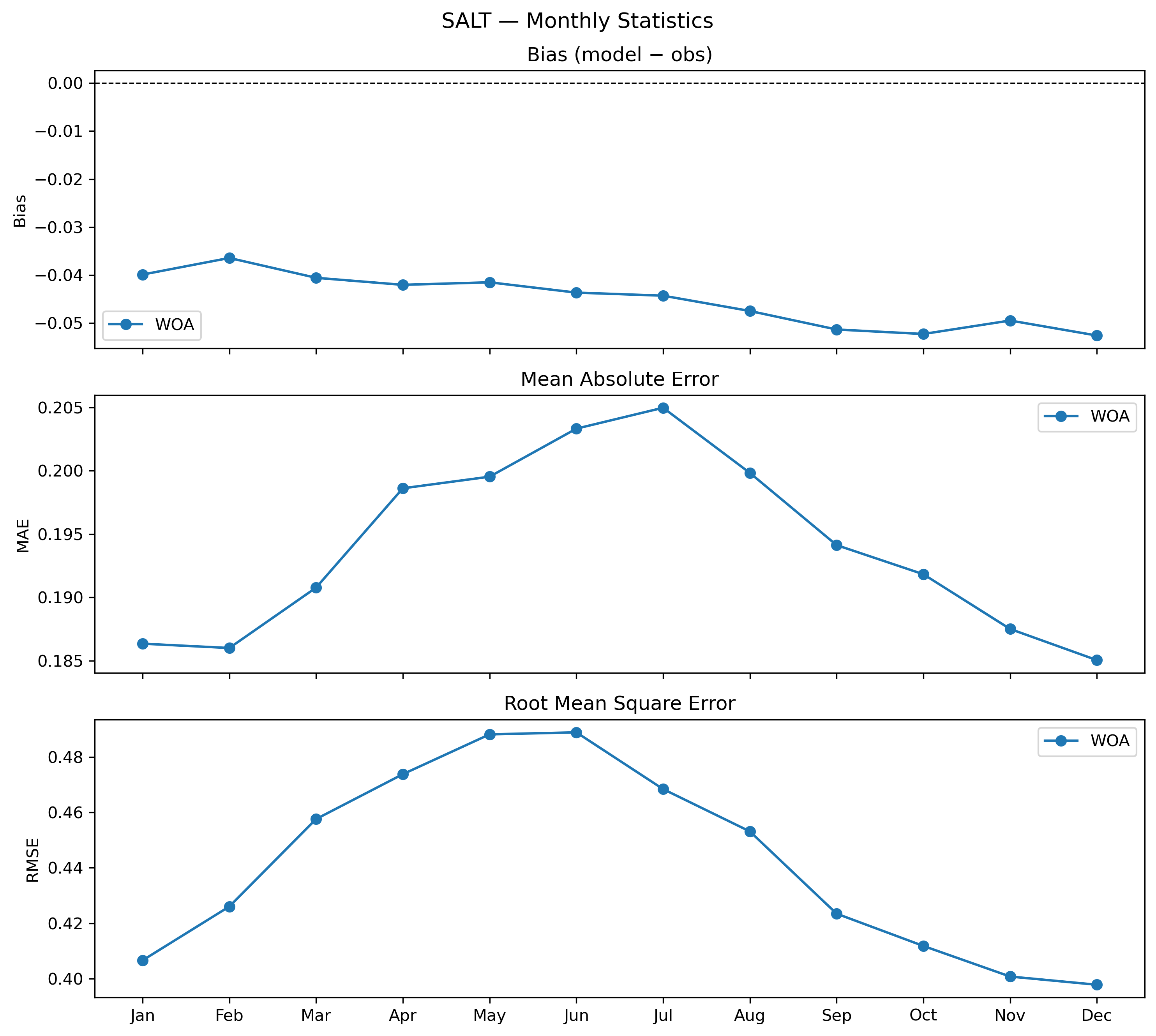 Salinity — monthly 3D profile statistics