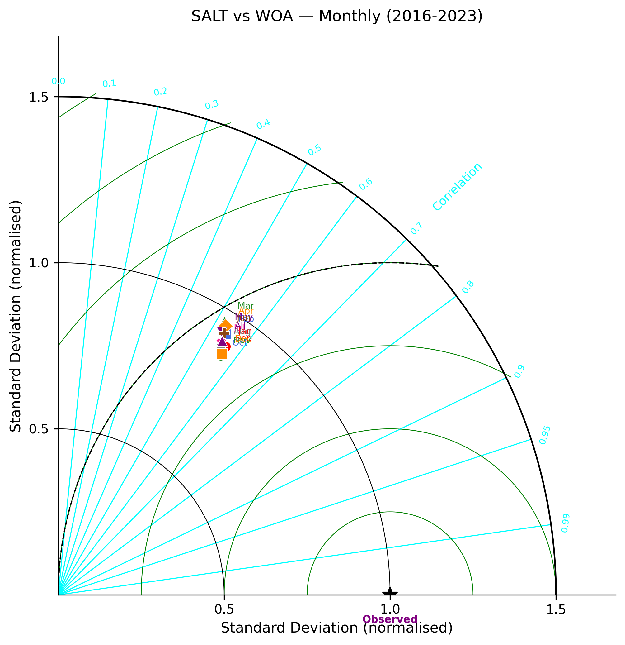 Salinity — monthly 3D Taylor diagram