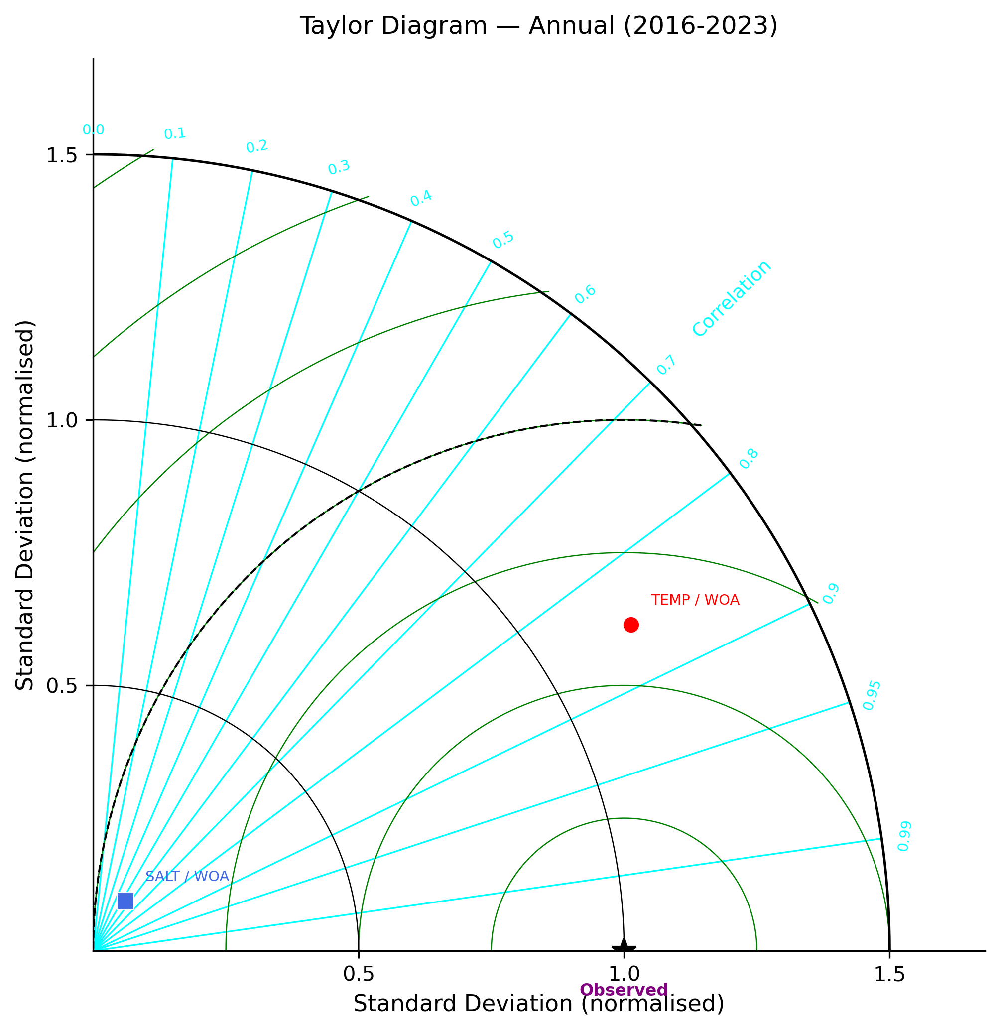 Taylor diagram