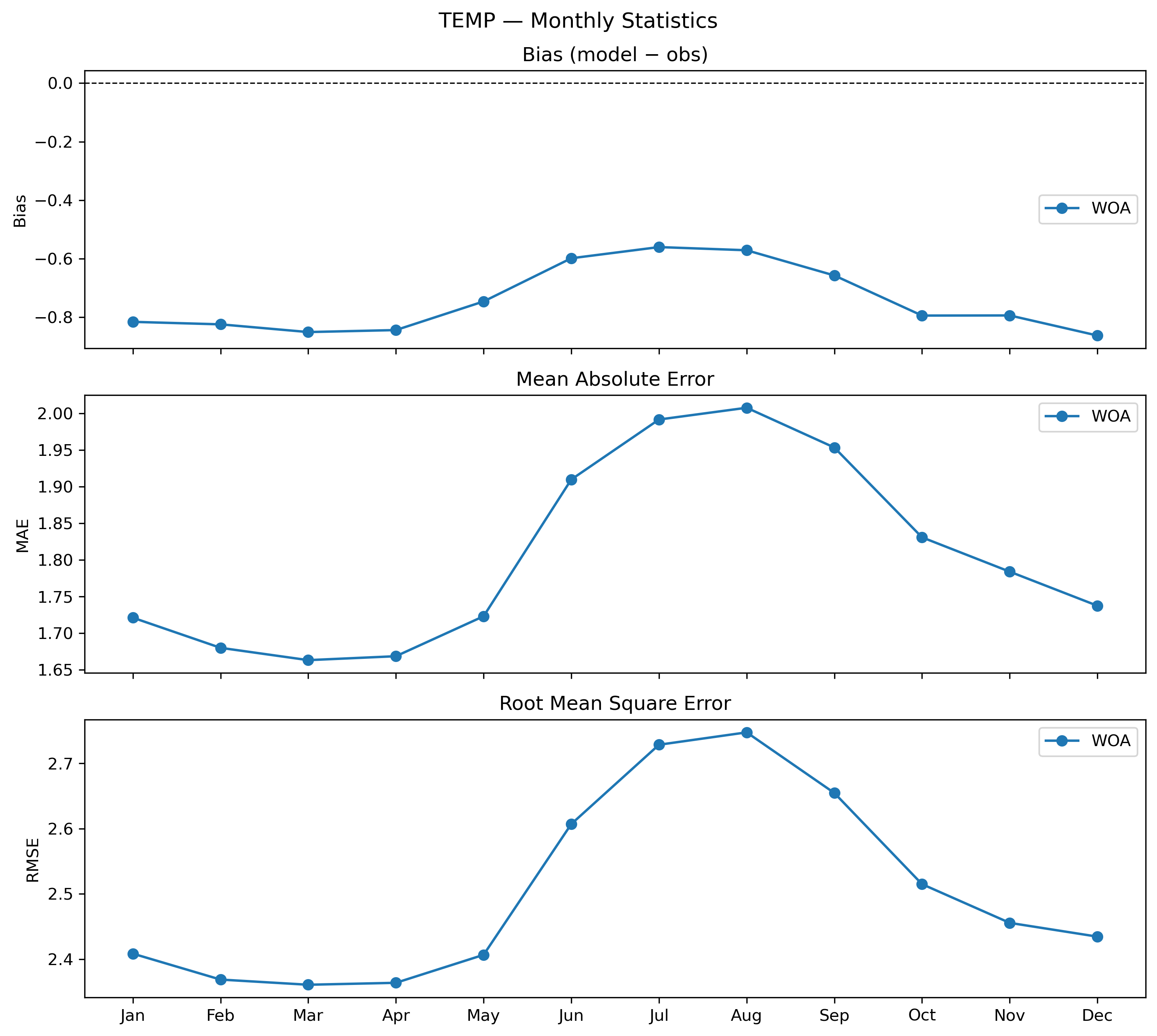 Temperature — monthly 3D profile statistics