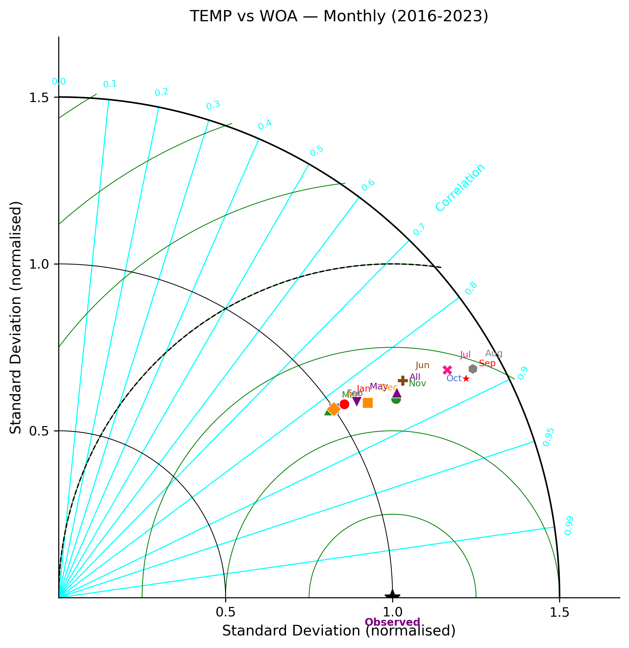 Temperature — monthly 3D Taylor diagram