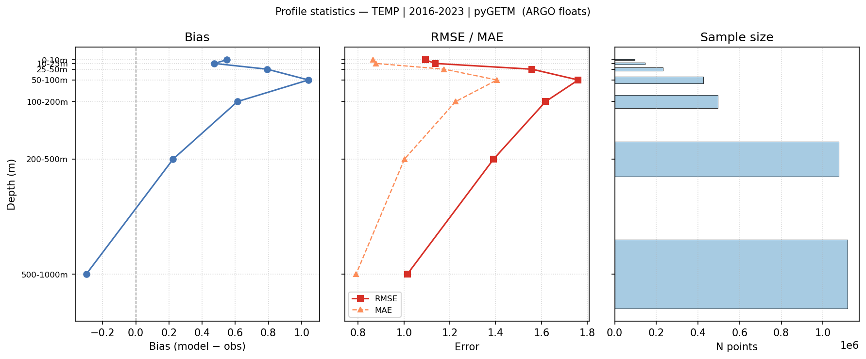 Temperature — statistics vs depth profile