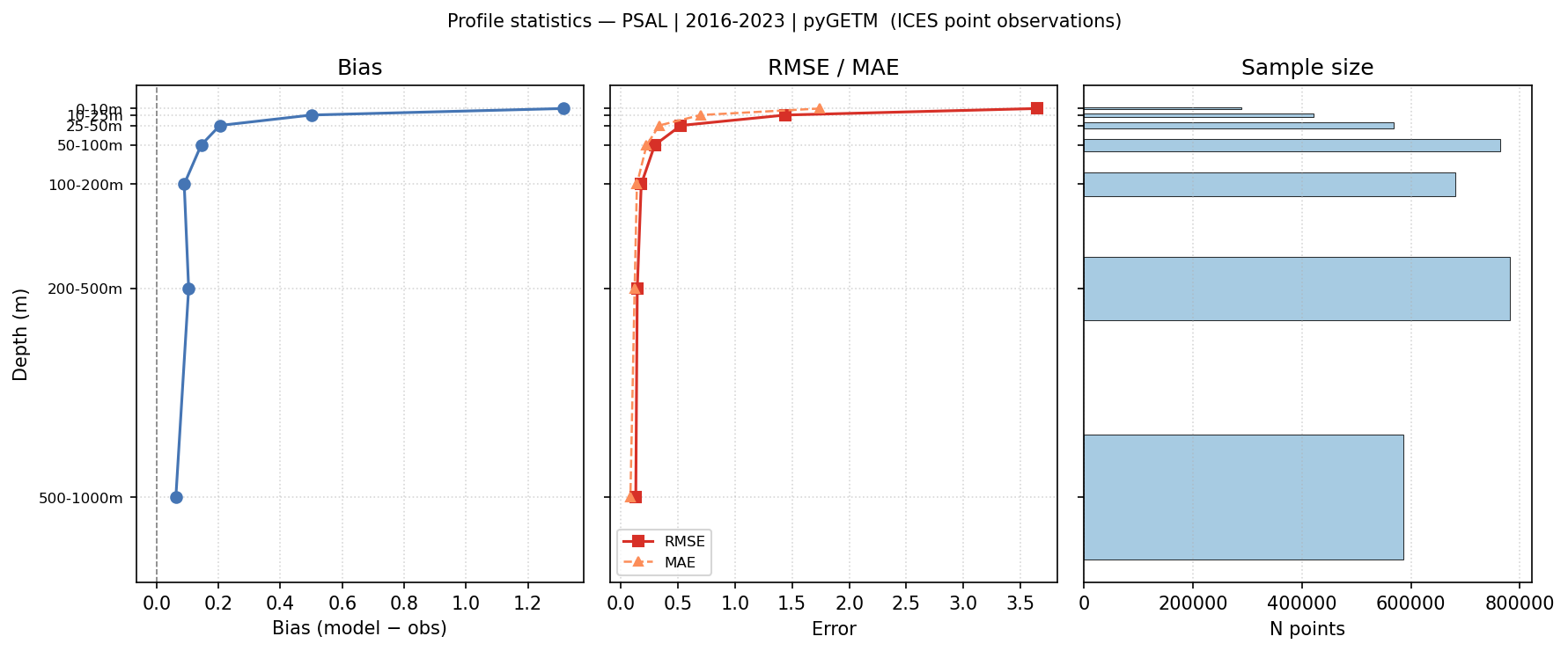 Practical Salinity — statistics vs depth profile
