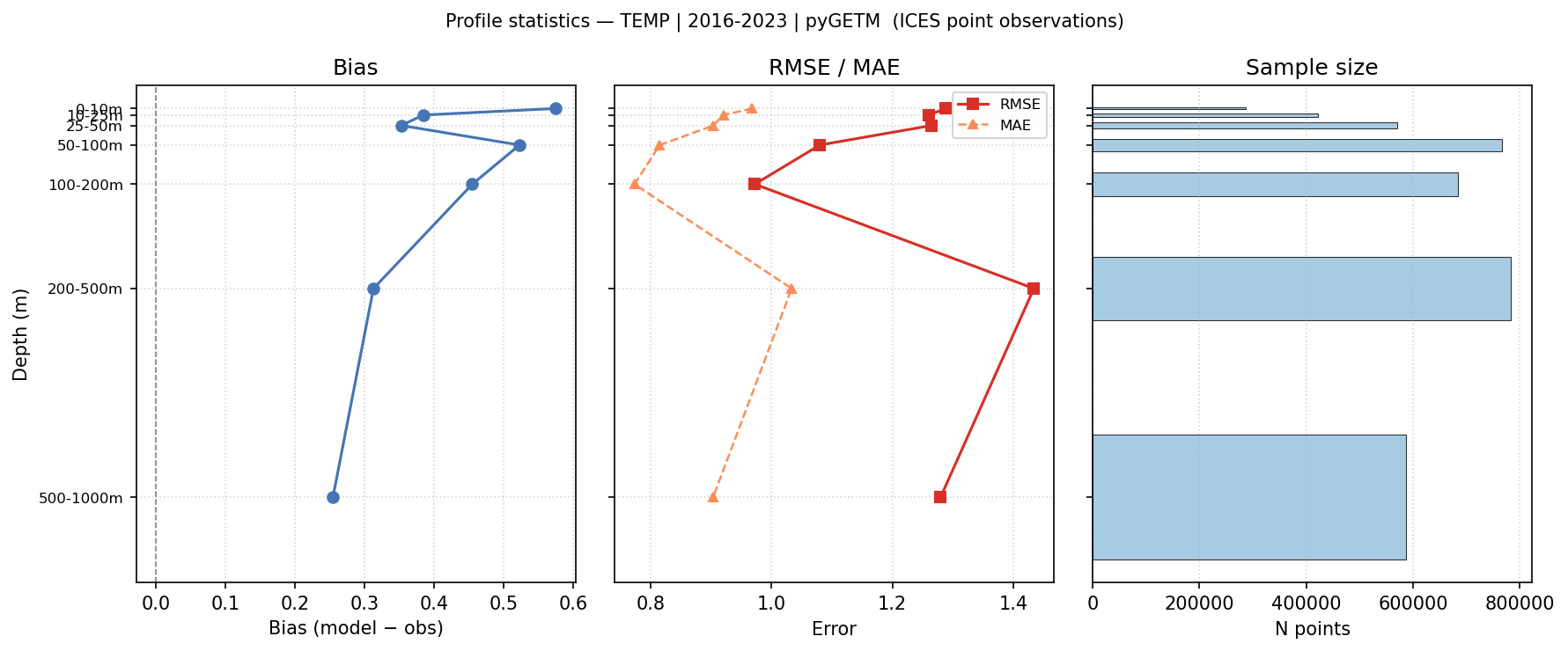 Temperature — statistics vs depth profile