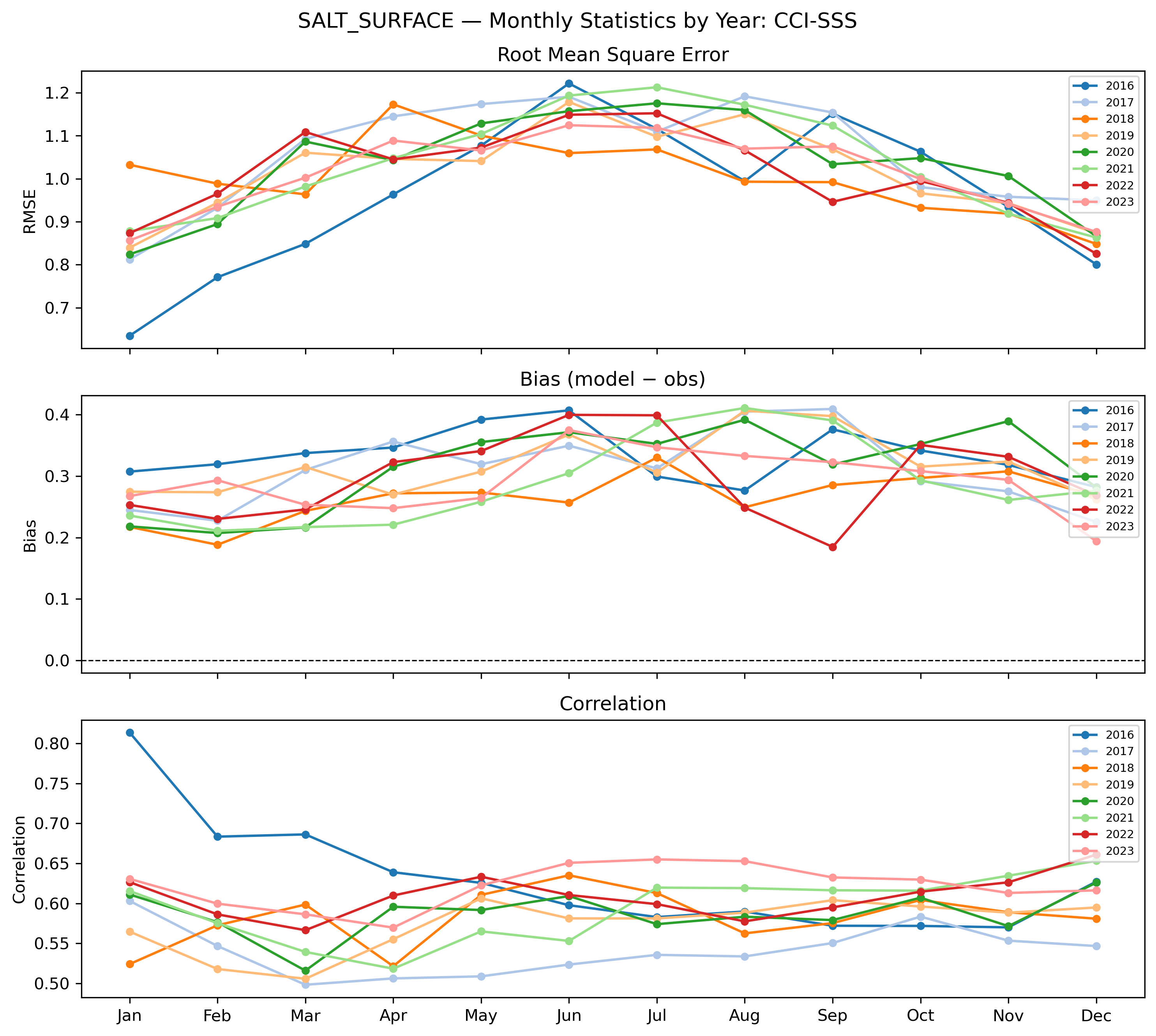 Salinity (surface) — monthly by year