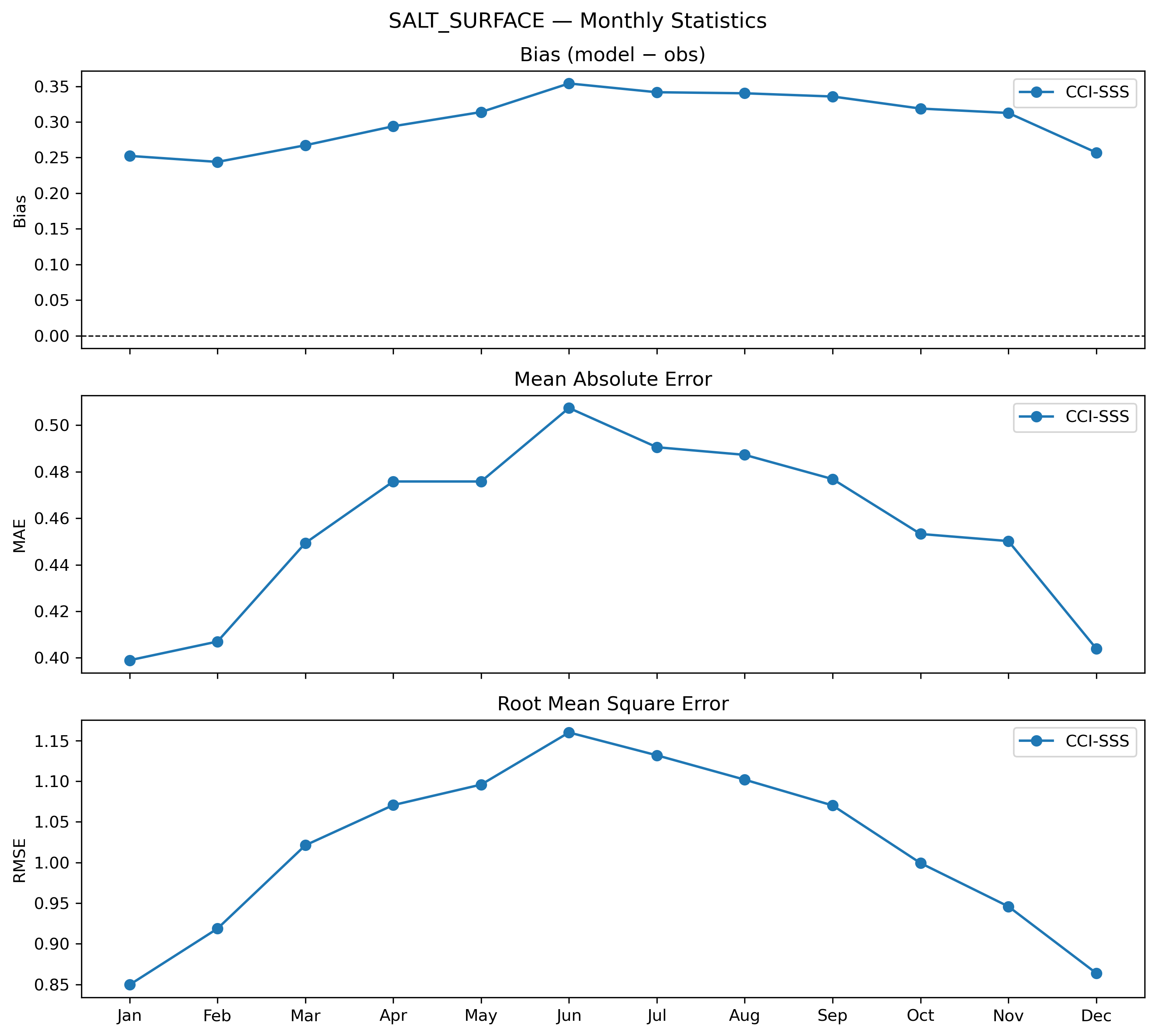 Salinity (surface) — monthly statistics