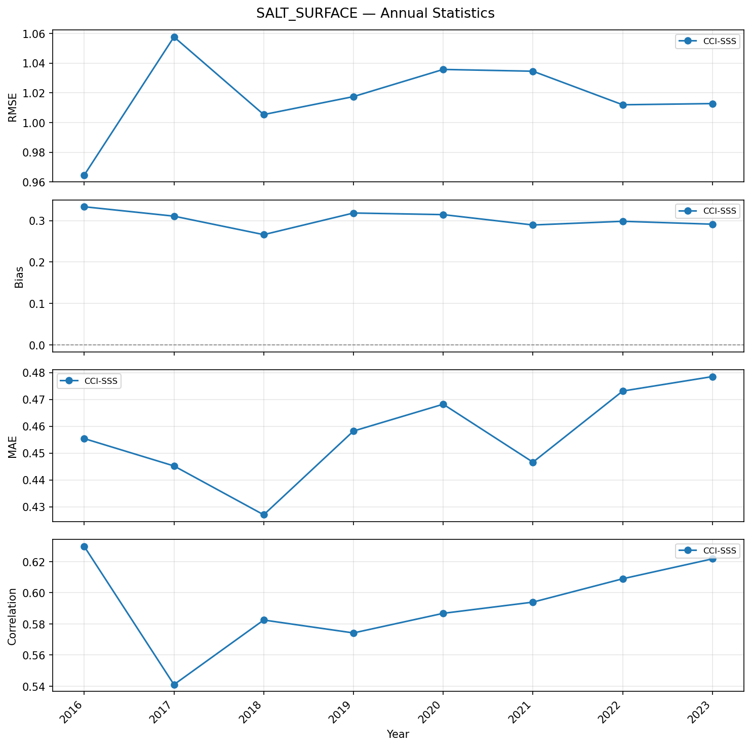Salinity (surface) — annual statistics timeseries (RMSE, bias, correlation)