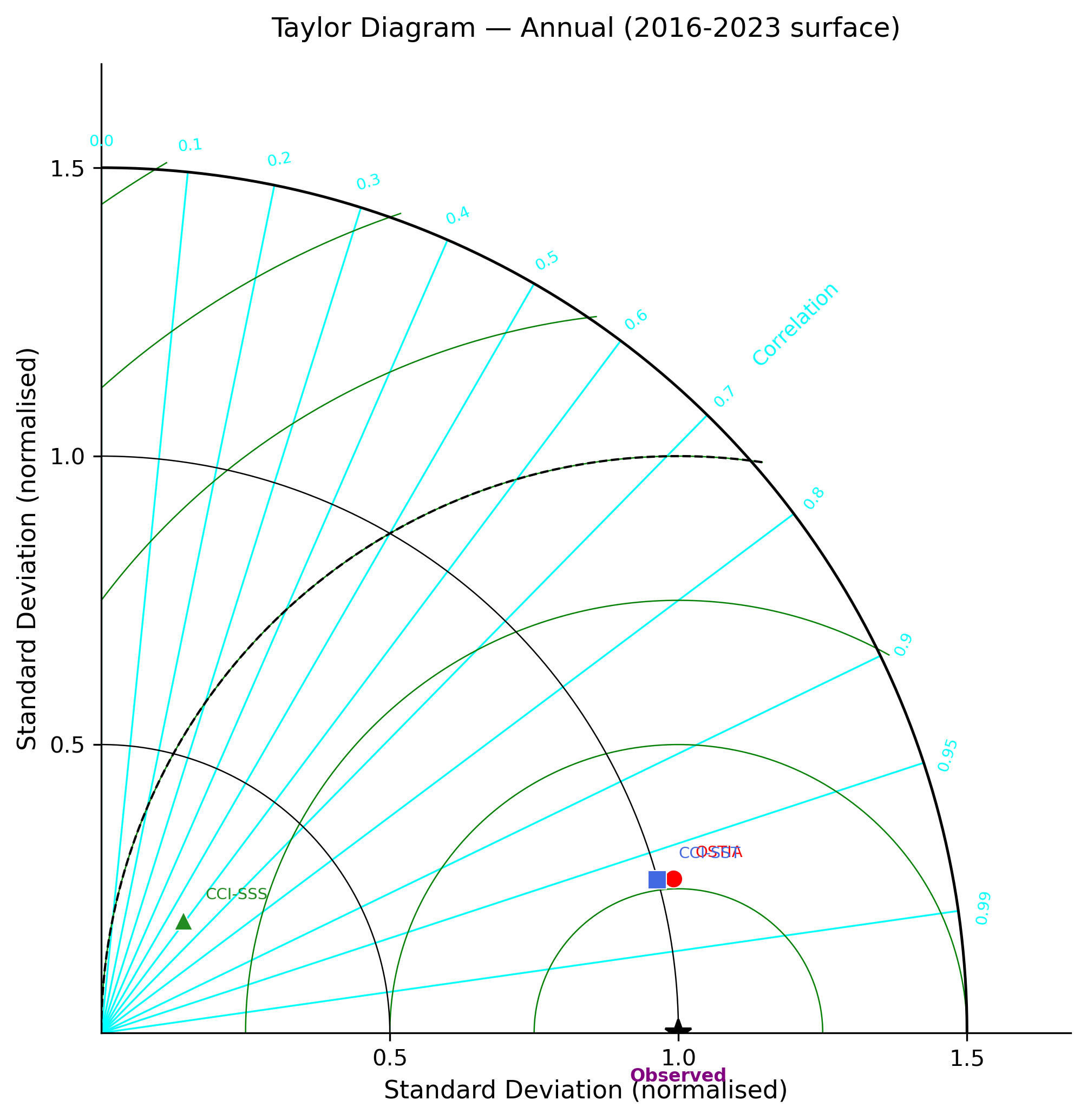 Taylor diagram
