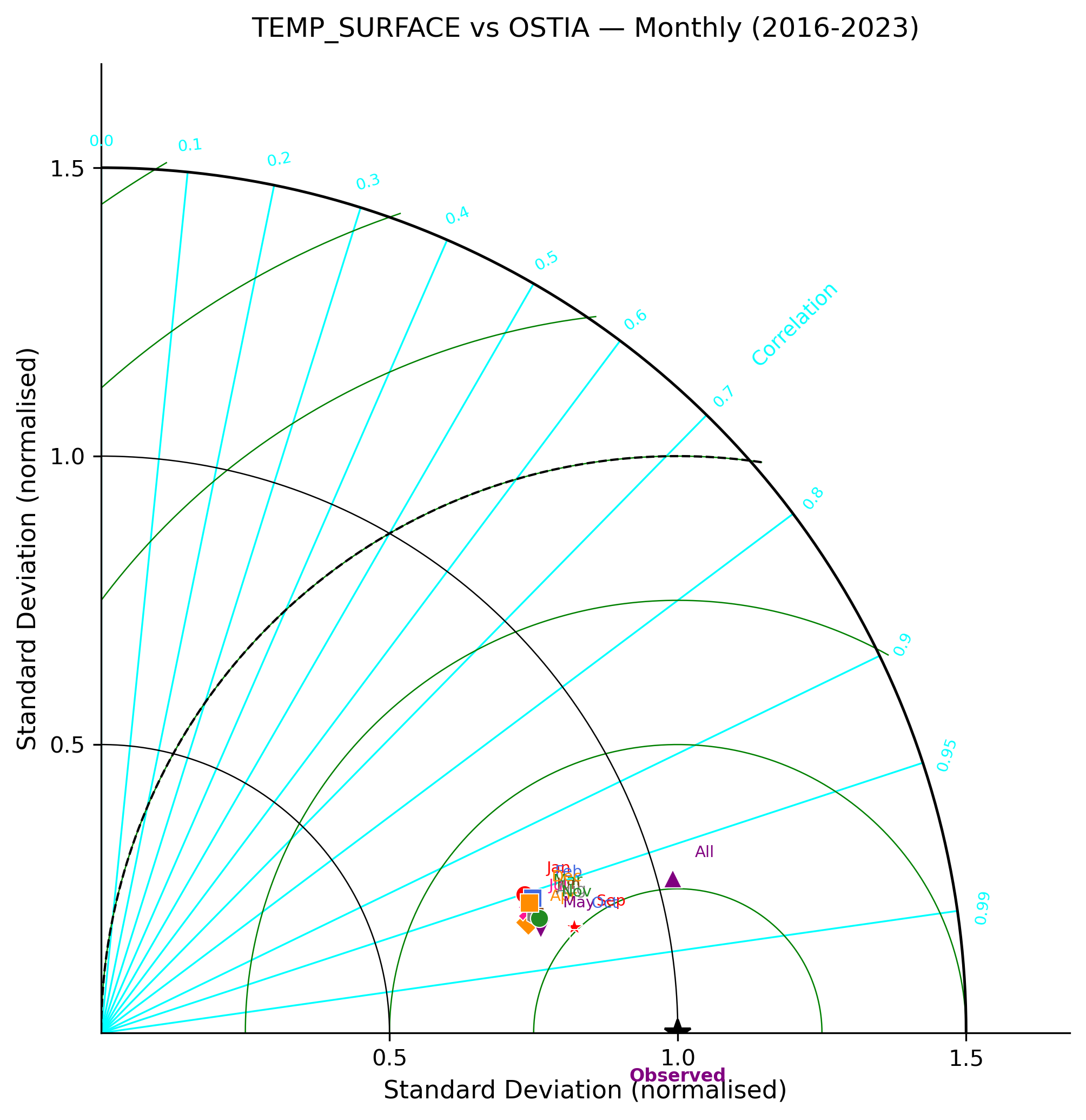 Temperature (surface) — OSTIA monthly taylor