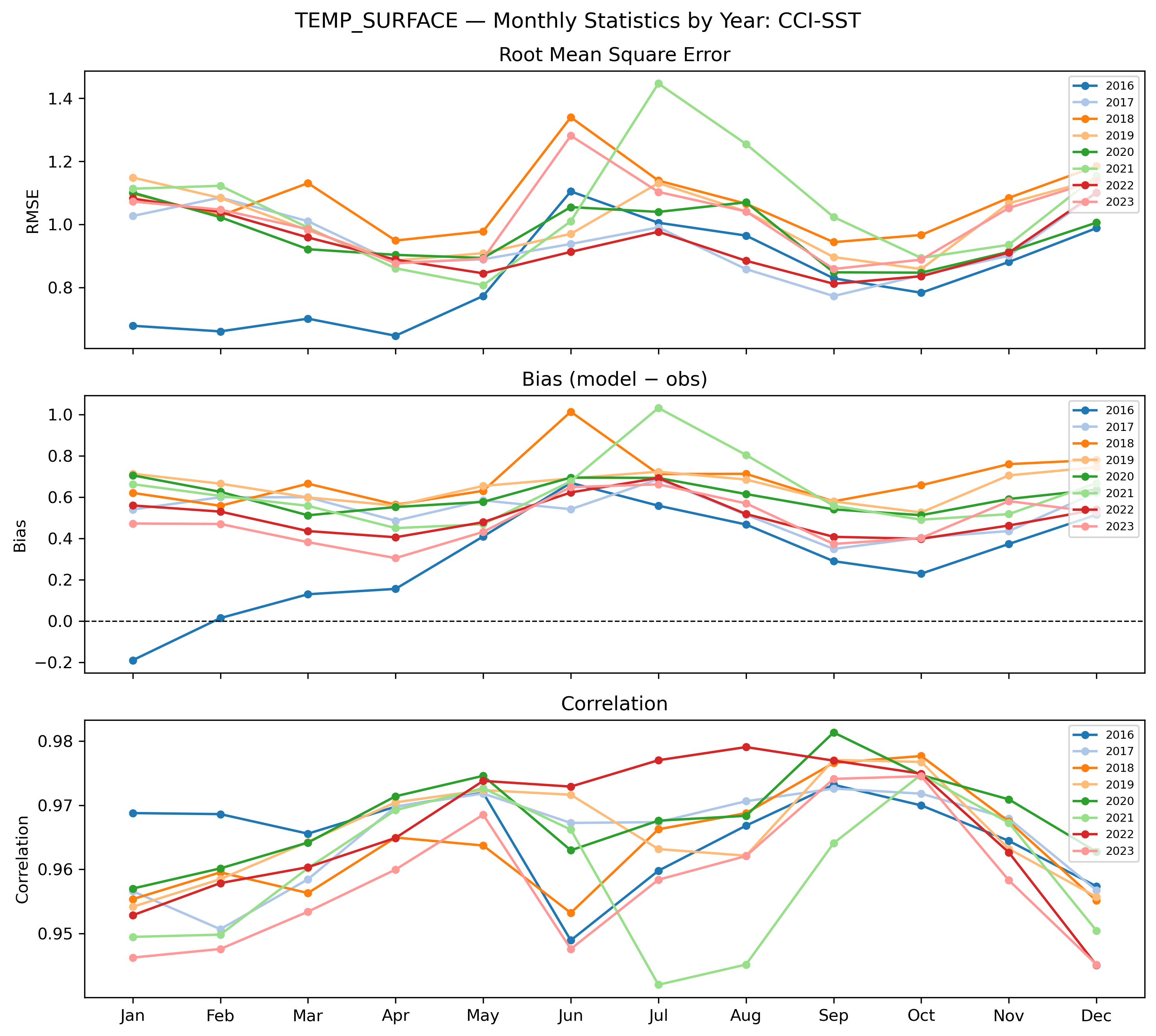 Temperature (surface) — monthly by year CCI-SST