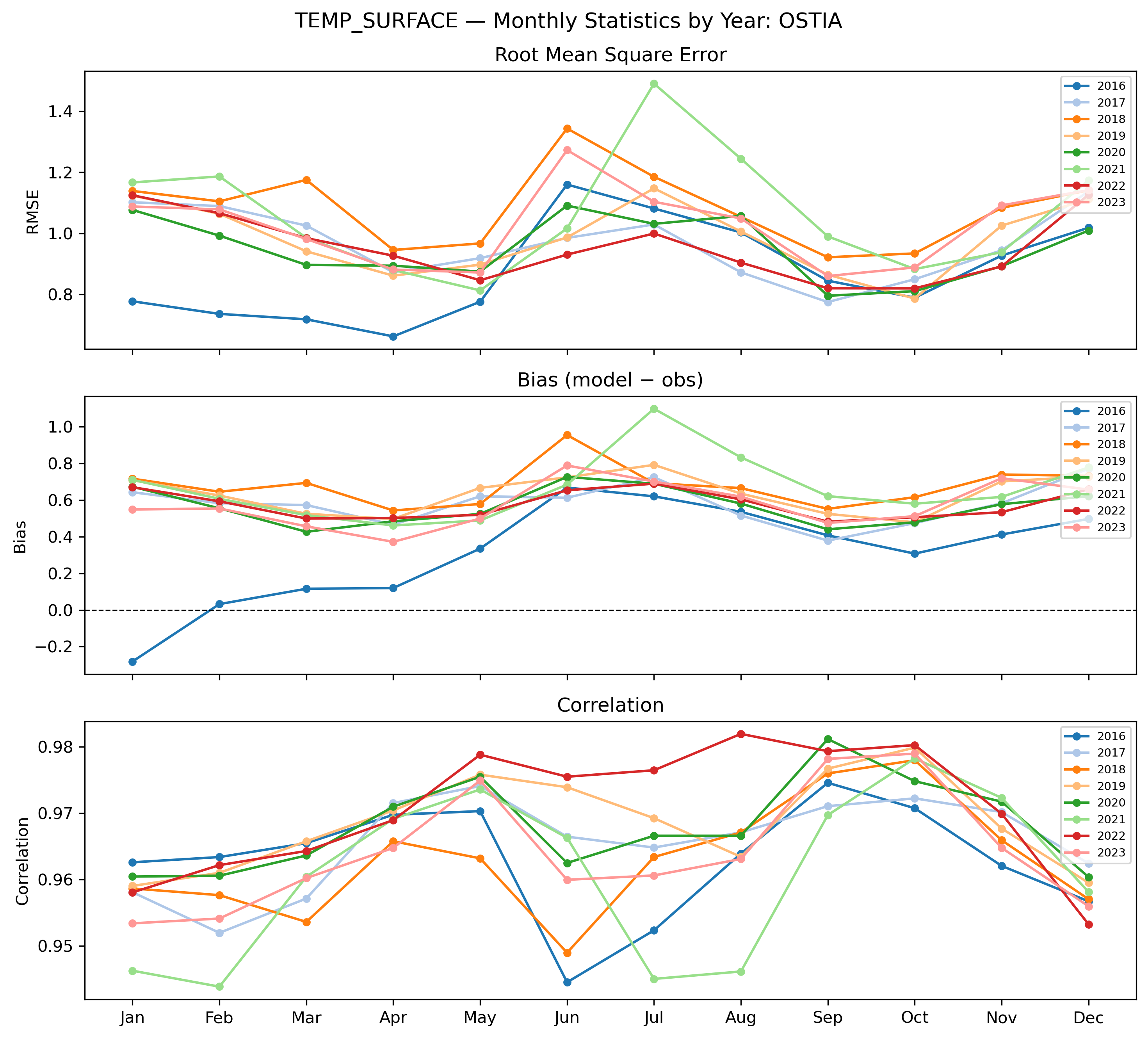 Temperature (surface) — monthly by year OSTIA