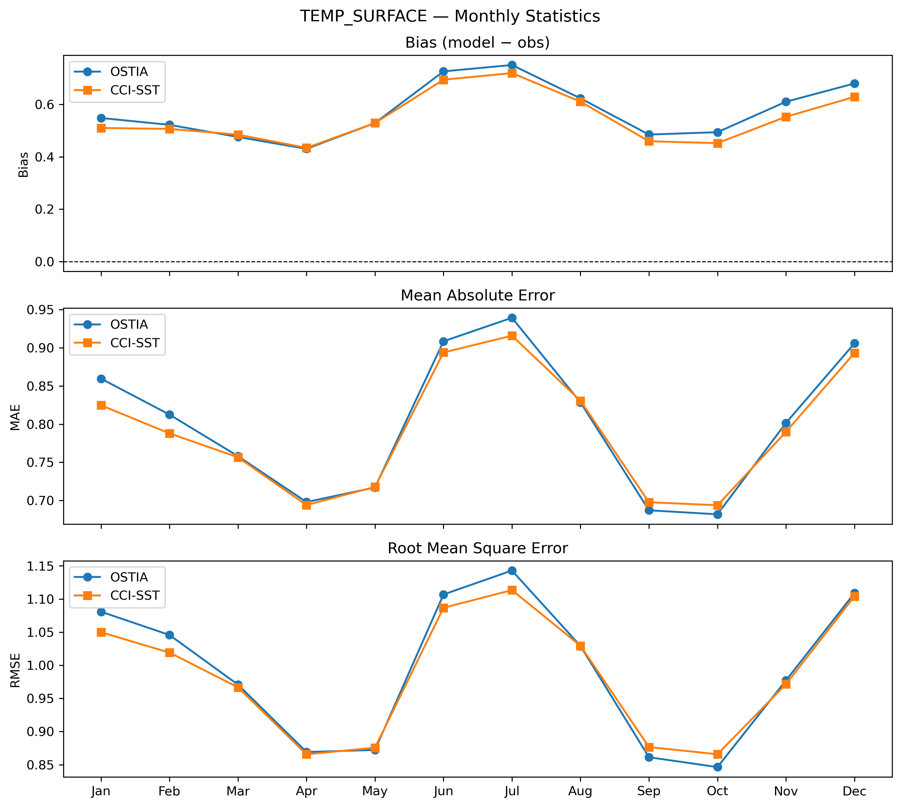 Temperature (surface) — monthly statistics