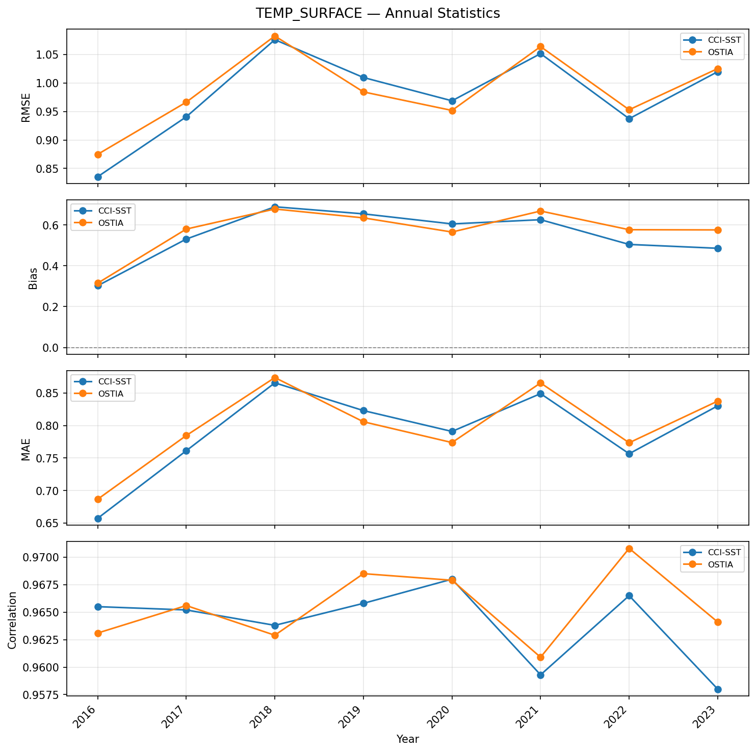 Temperature (surface) — annual statistics timeseries (RMSE, bias, correlation)