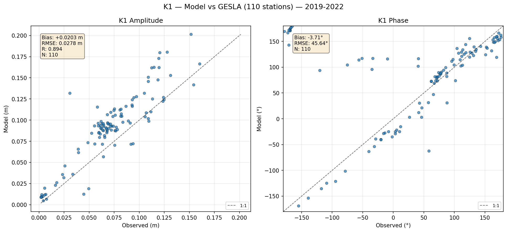 K₁ (lunar-solar diurnal) — amplitude/phase comparison with GESLA tide gauges