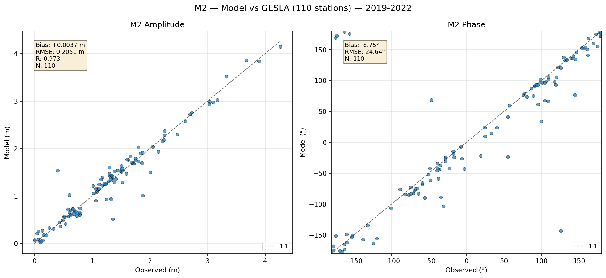 M₂ (principal lunar semi-diurnal) — amplitude/phase comparison with GESLA tide gauges