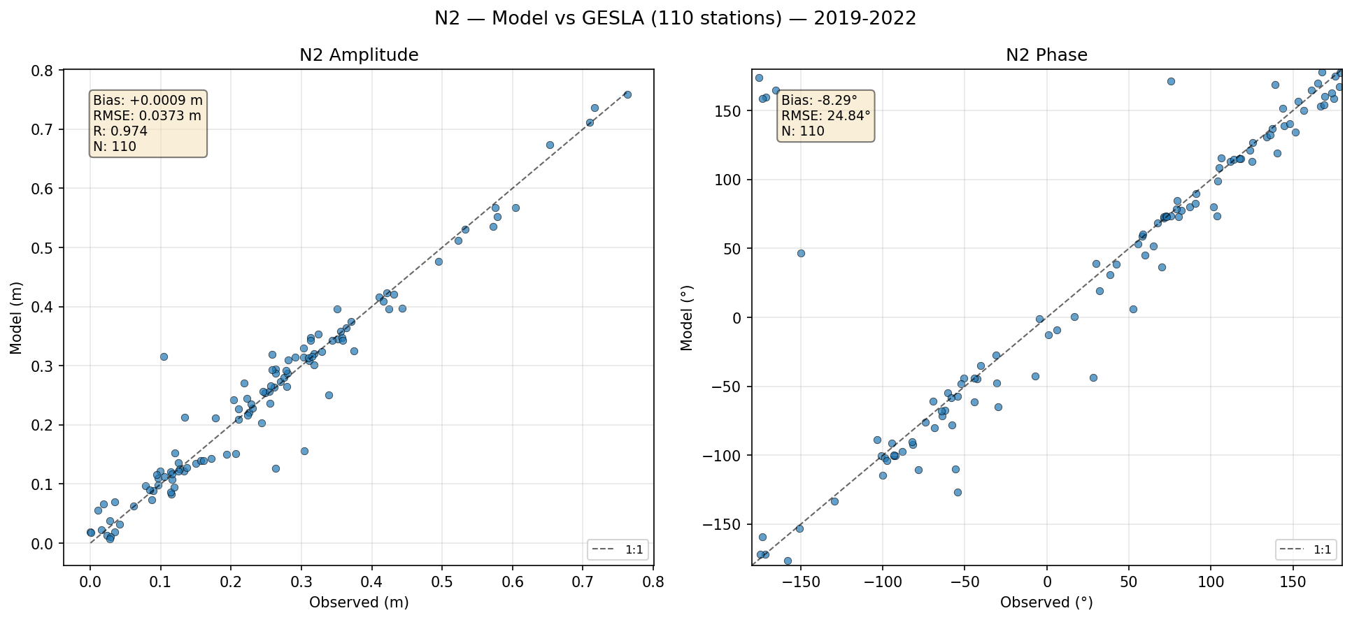 N₂ (larger lunar elliptic semi-diurnal) — amplitude/phase comparison with GESLA tide gauges