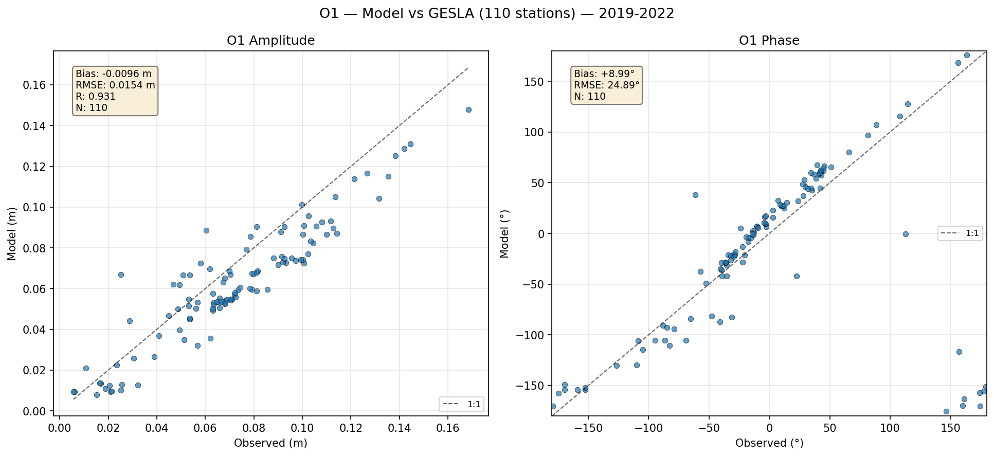 O₁ (principal lunar diurnal) — amplitude/phase comparison with GESLA tide gauges